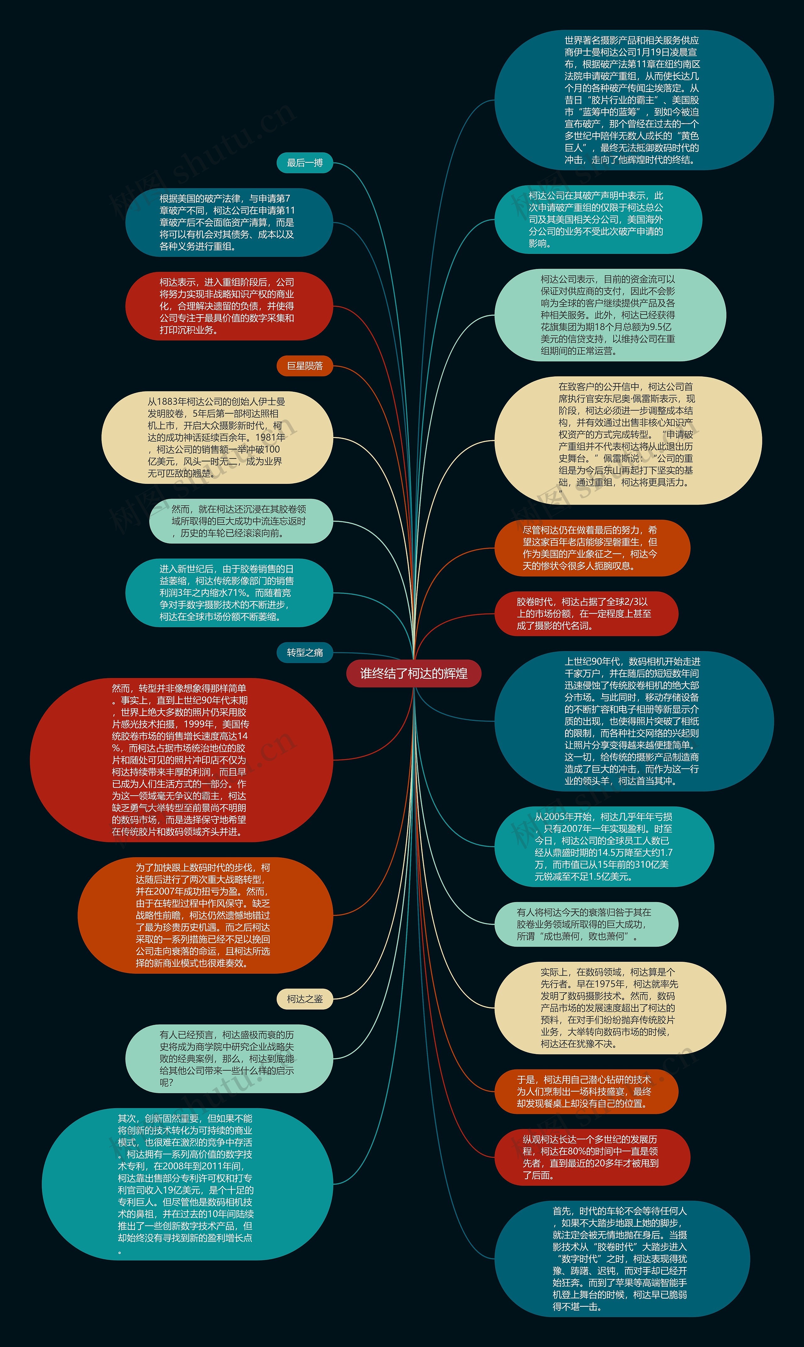 谁终结了柯达的辉煌思维导图