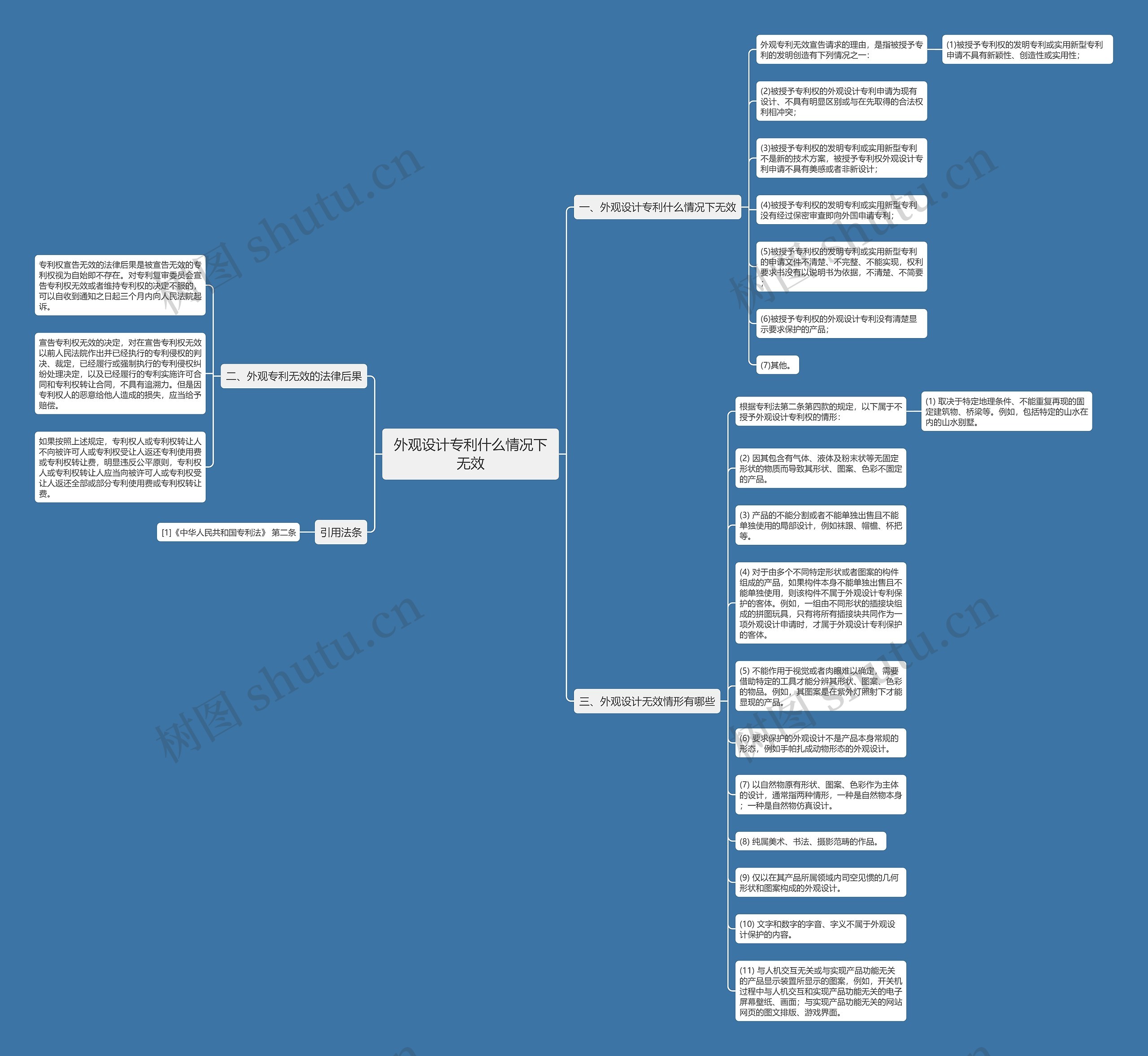 外观设计专利什么情况下无效思维导图