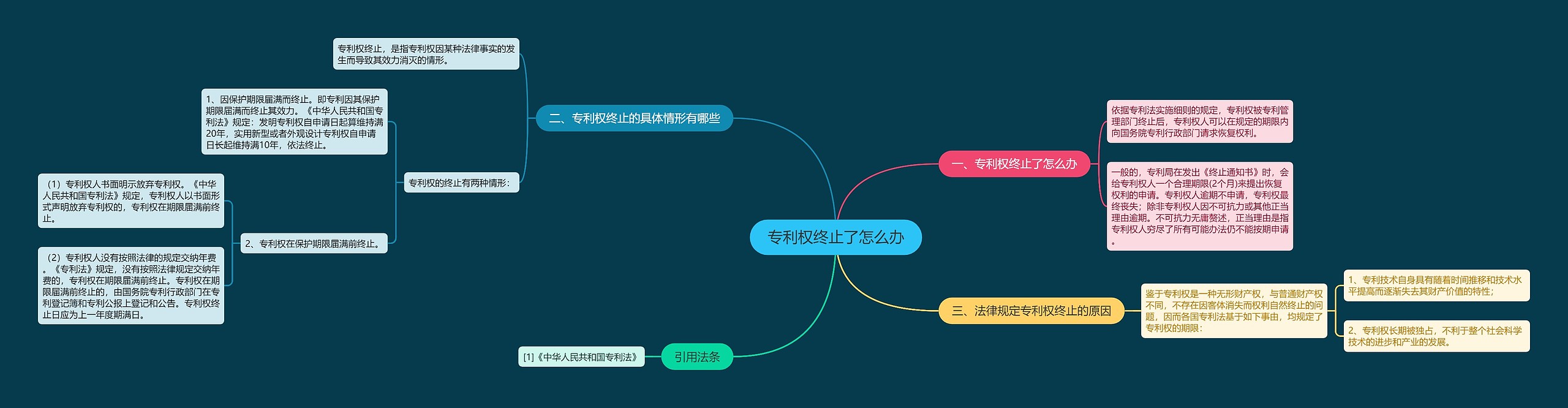 专利权终止了怎么办 专利权终止了怎么办
