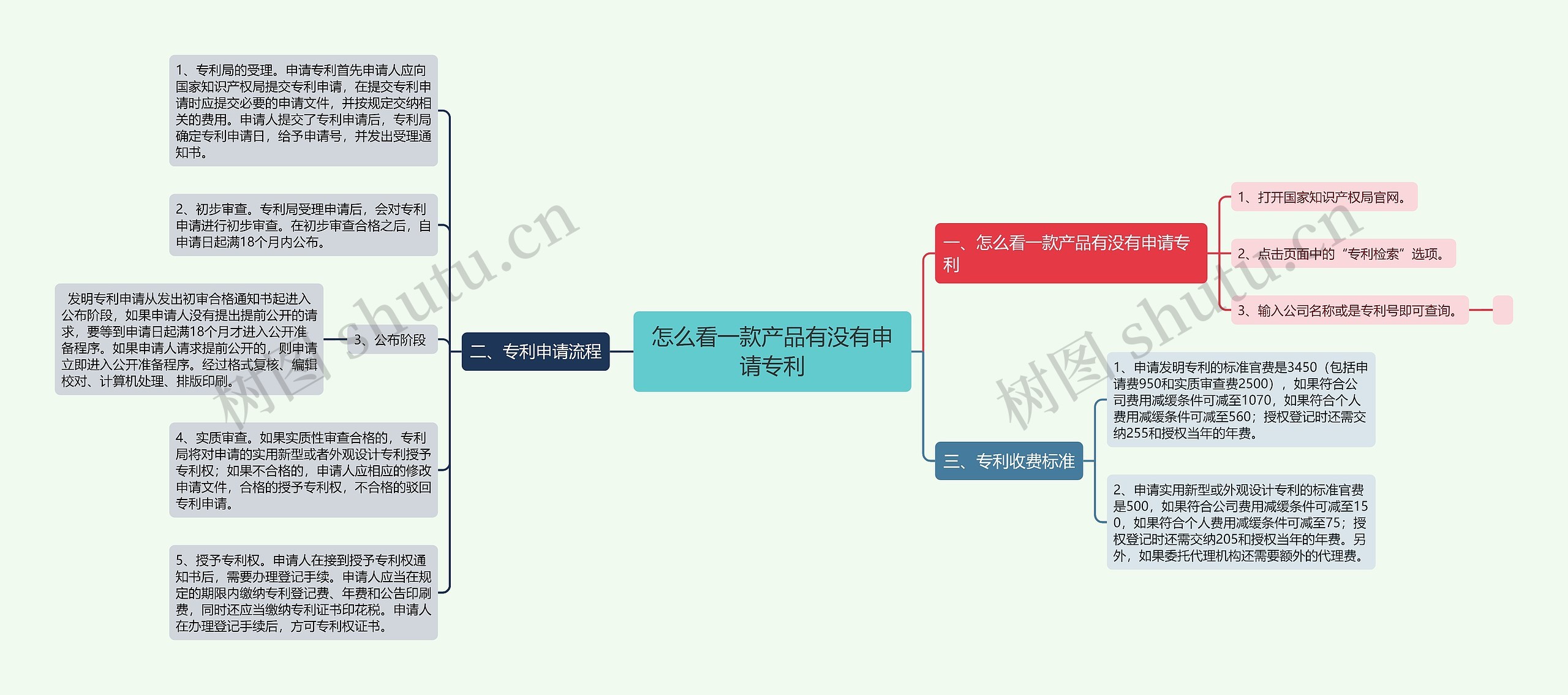 怎么看一款产品有没有申请专利思维导图