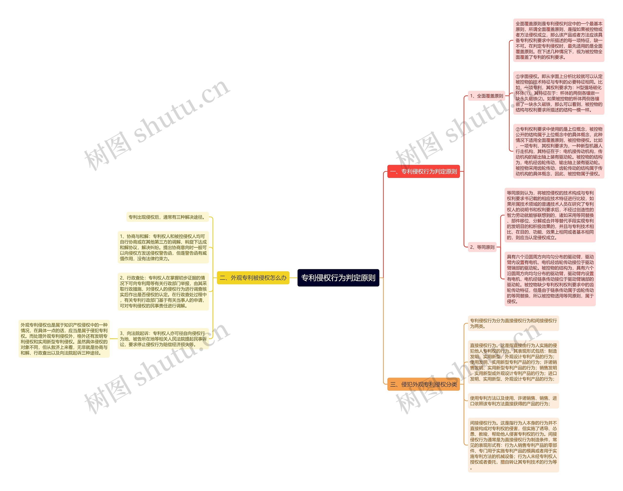 专利侵权行为判定原则思维导图
