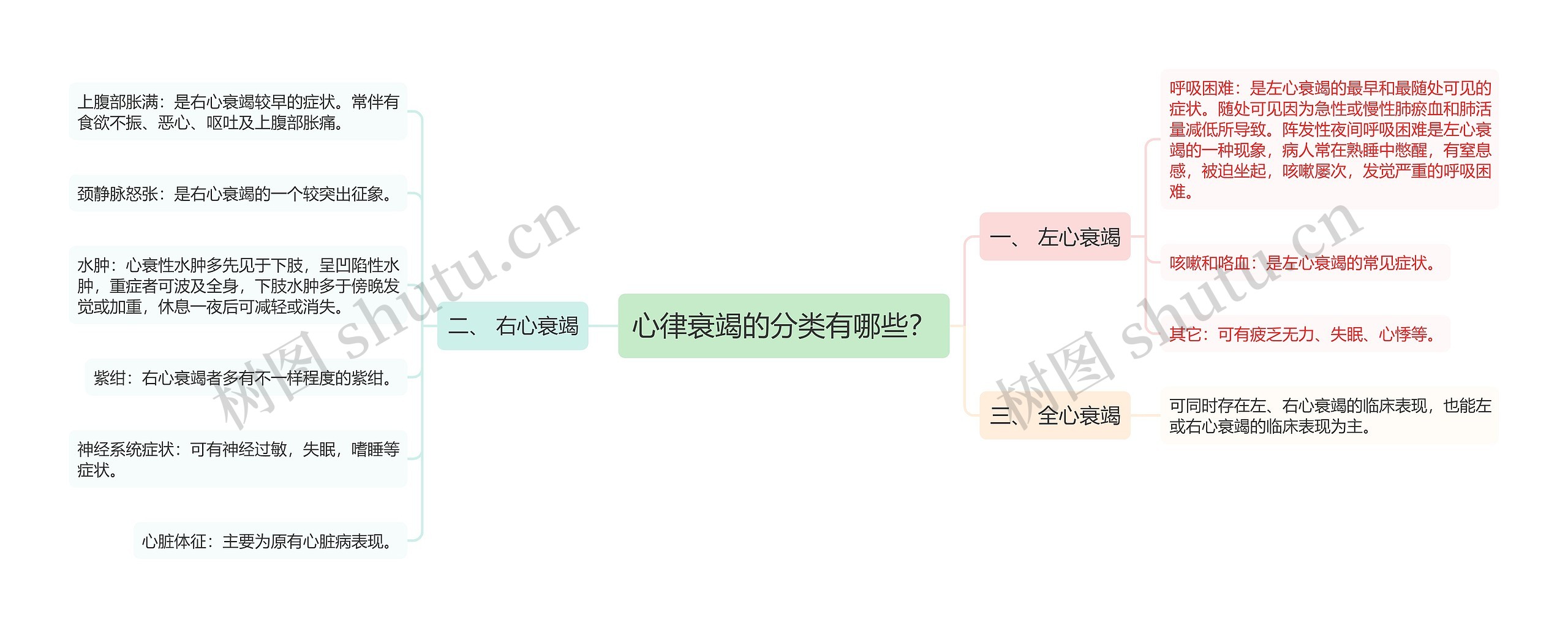 心律衰竭的分类有哪些？思维导图