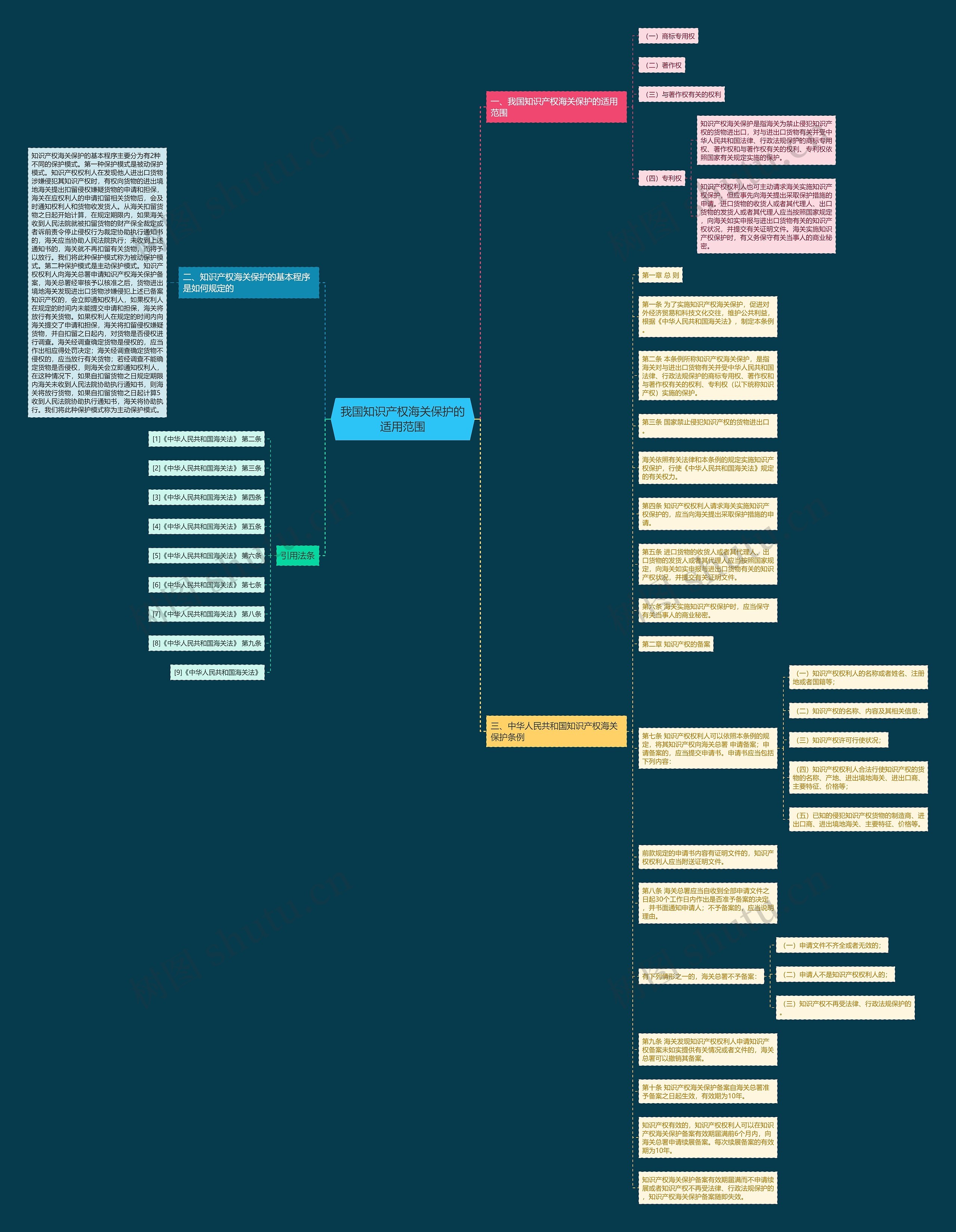 我国知识产权海关保护的适用范围思维导图