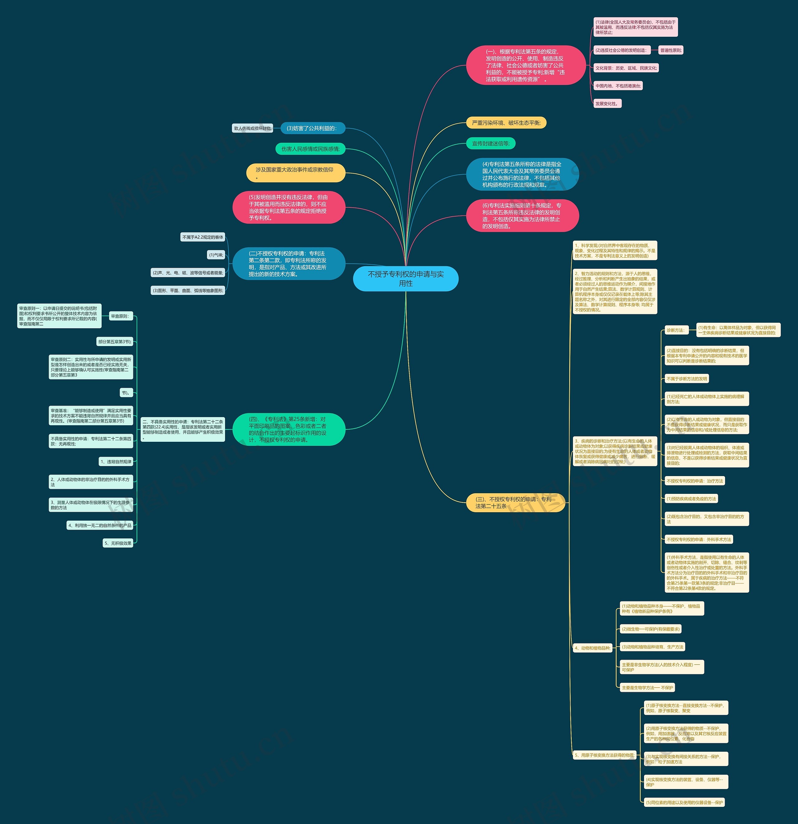 不授予专利权的申请与实用性思维导图