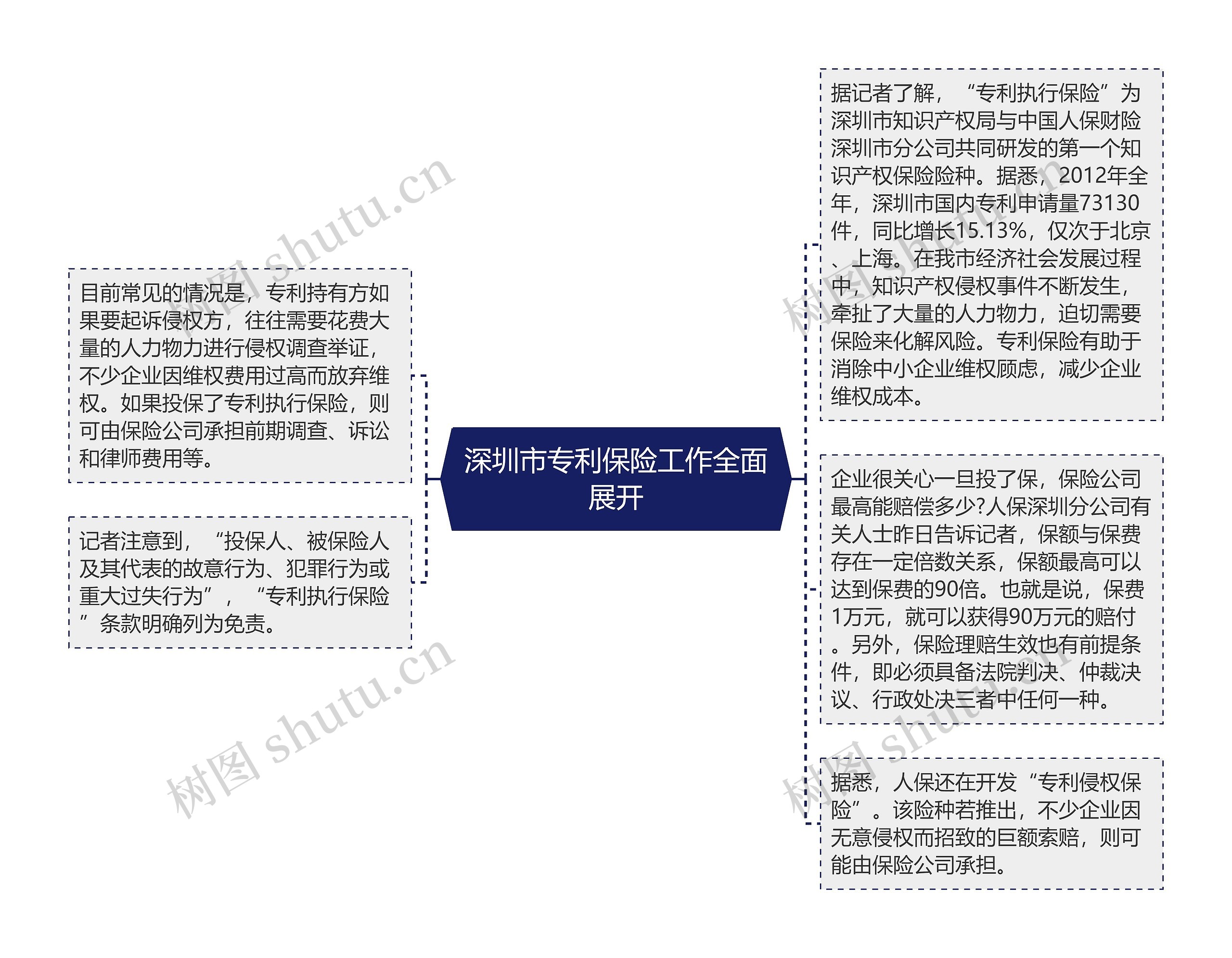 深圳市专利保险工作全面展开思维导图