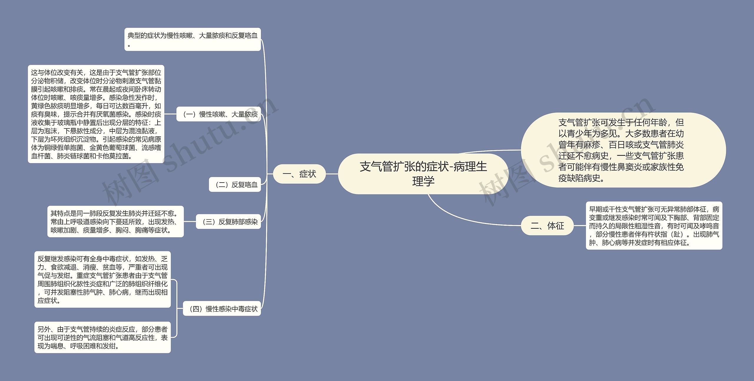 支气管扩张的症状-病理生理学