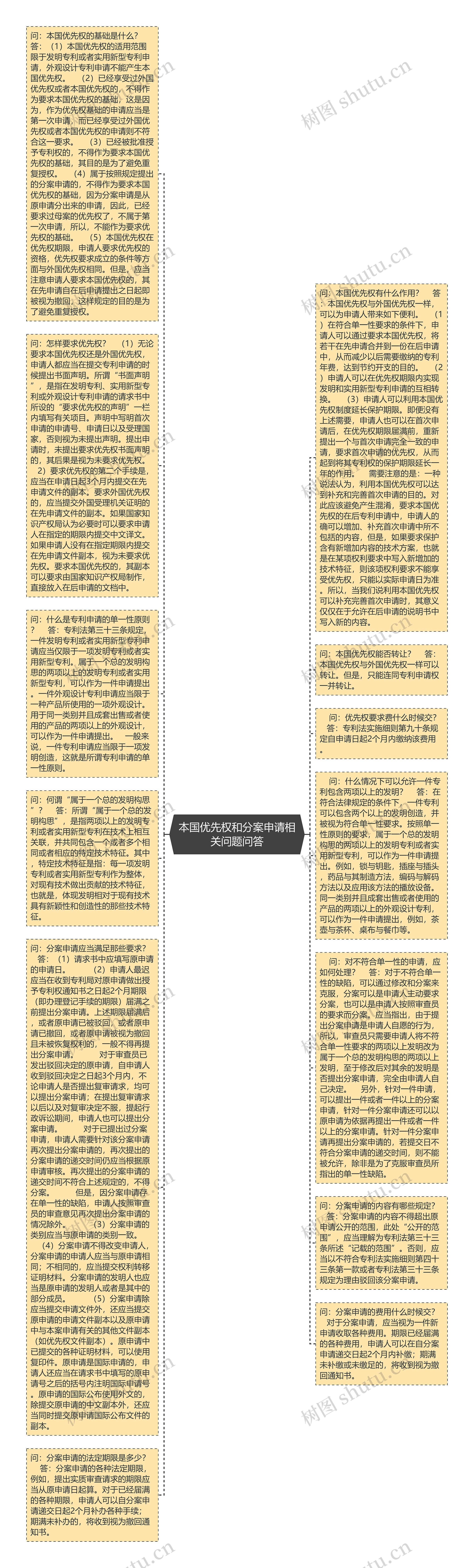 本国优先权和分案申请相关问题问答思维导图