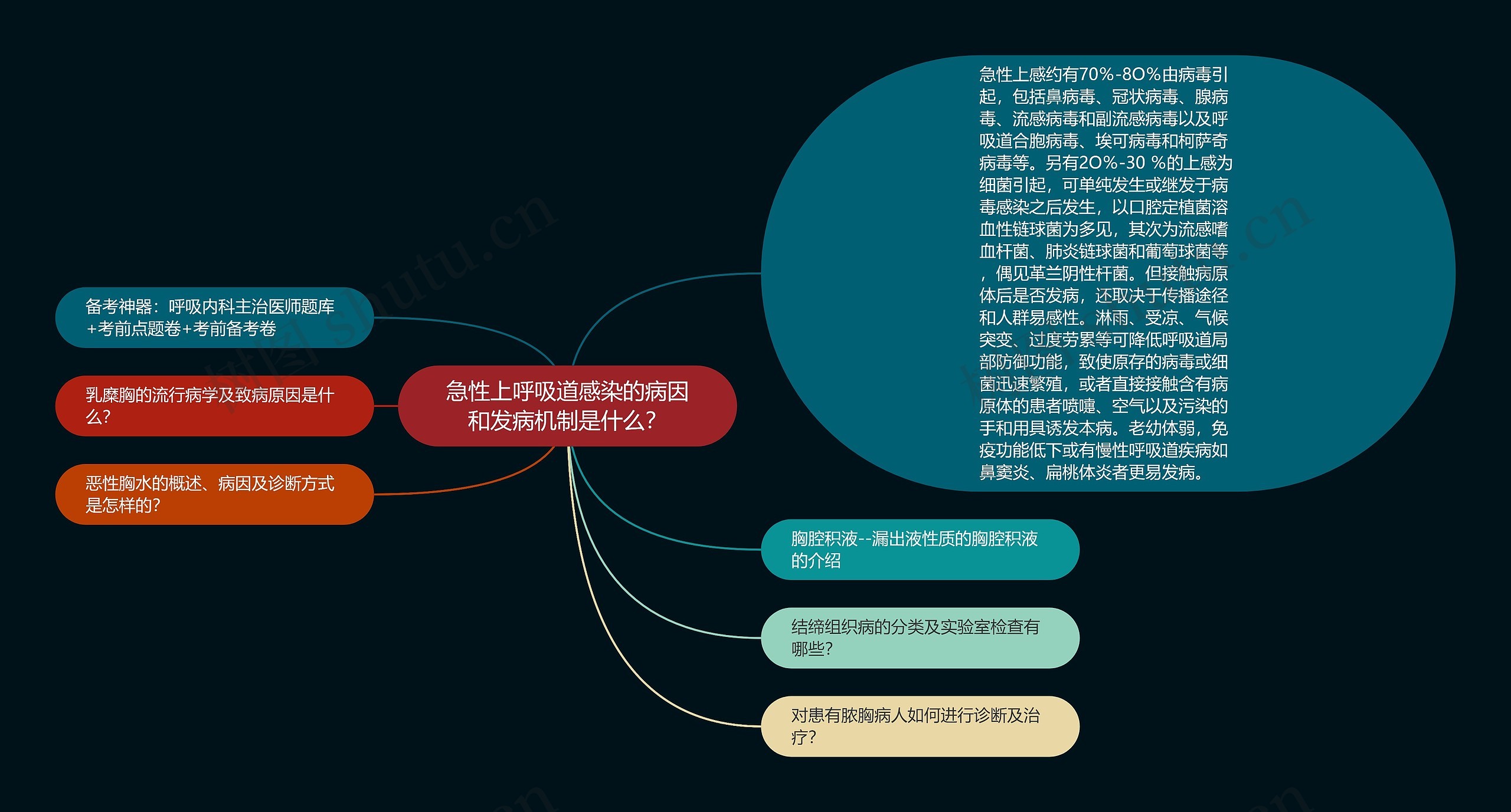 急性上呼吸道感染的病因和发病机制是什么？思维导图