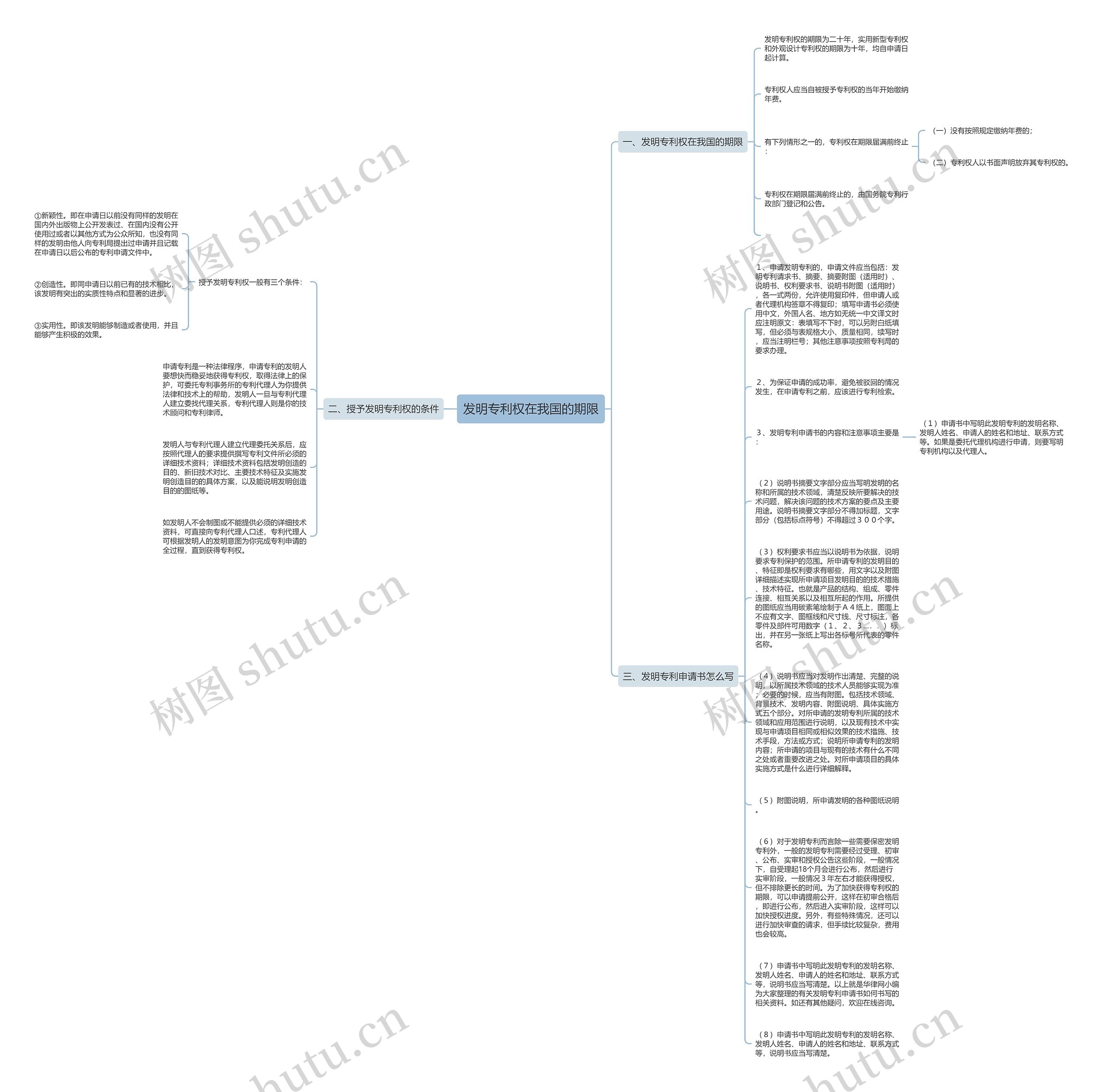 发明专利权在我国的期限思维导图