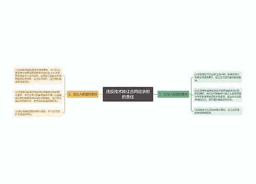 违反技术转让合同应承担的责任