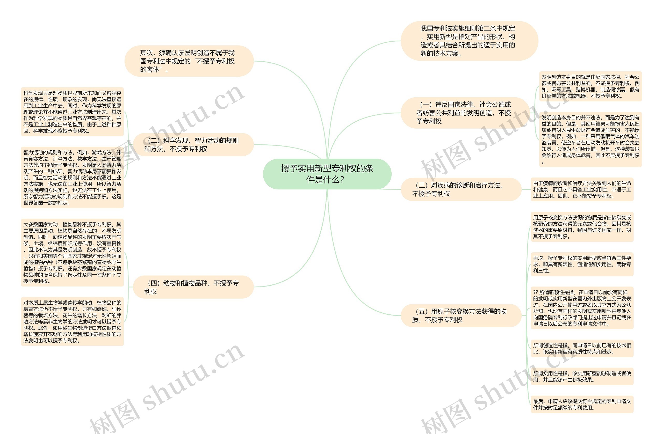 授予实用新型专利权的条件是什么？