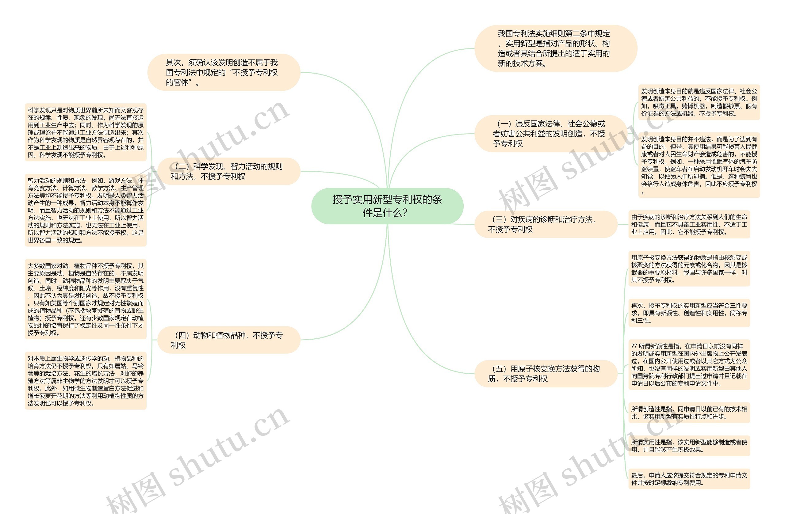 授予实用新型专利权的条件是什么？思维导图