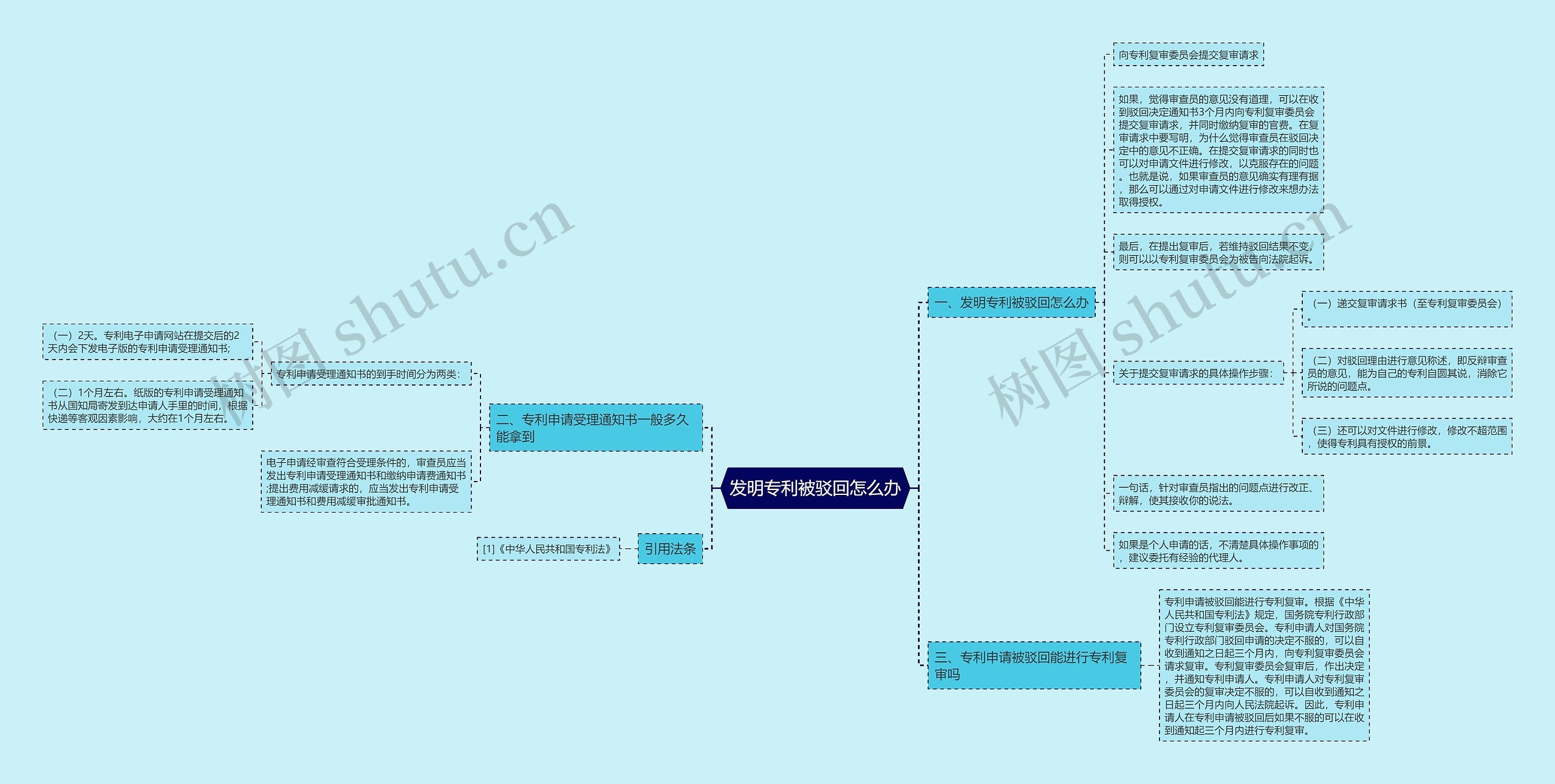 发明专利被驳回怎么办思维导图