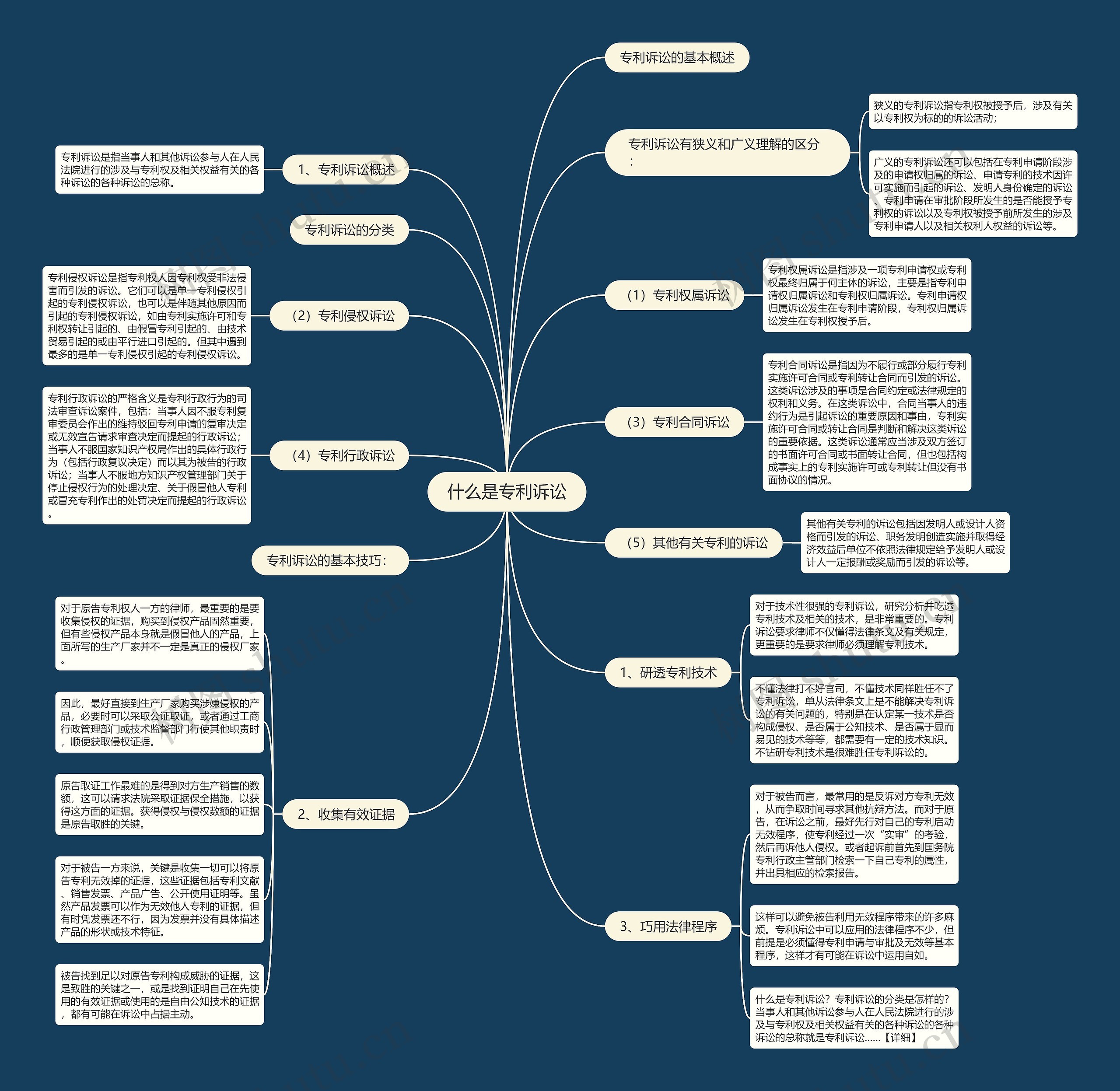 什么是专利诉讼思维导图