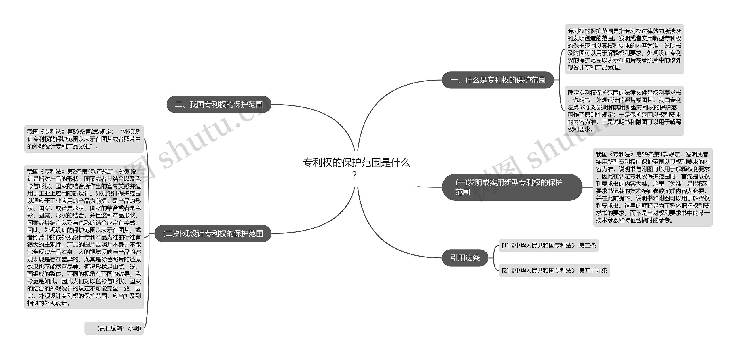 专利权的保护范围是什么？