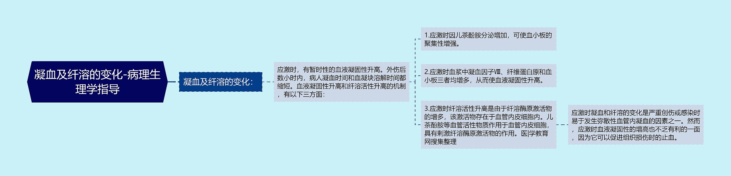 凝血及纤溶的变化-病理生理学指导