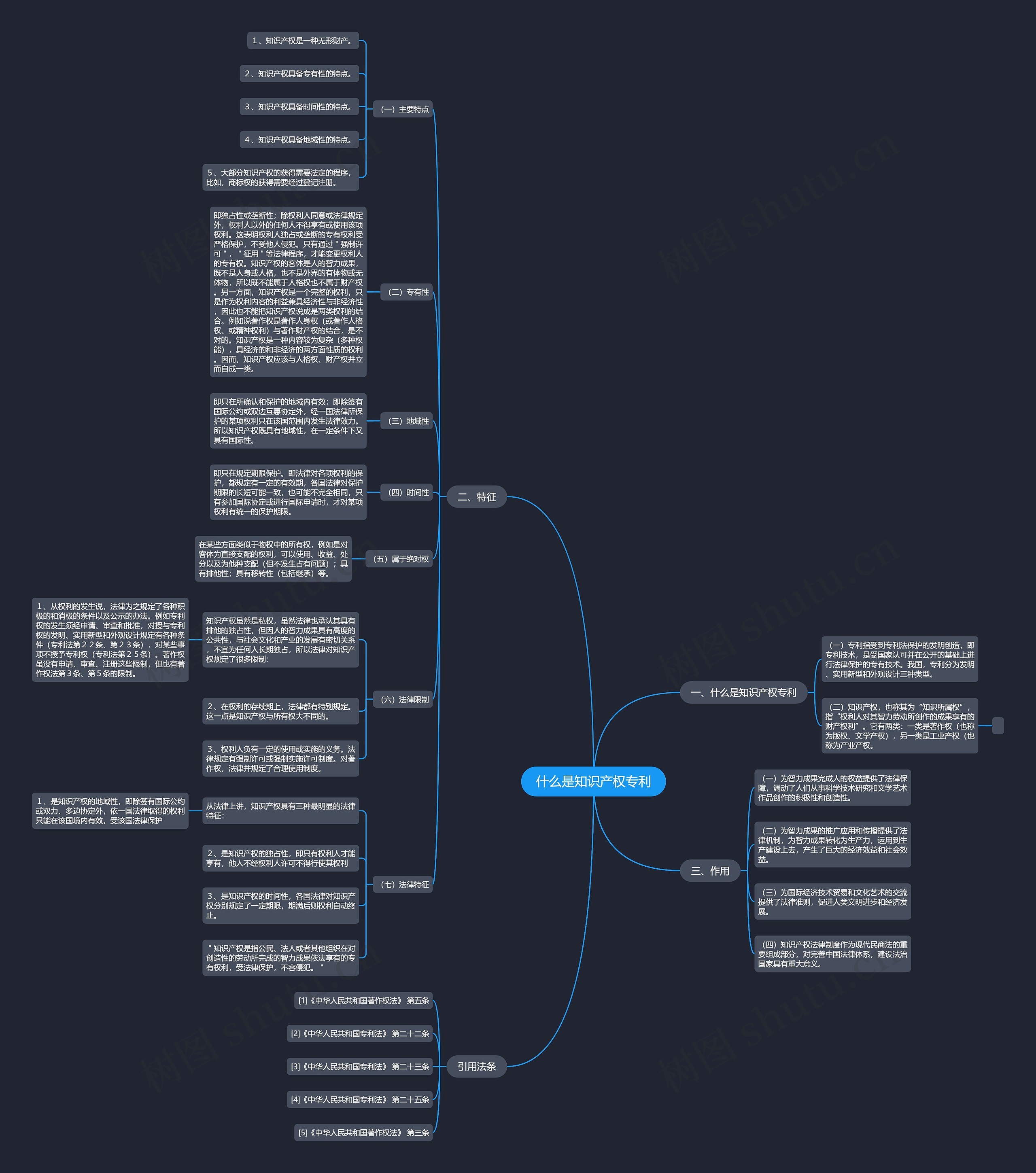 什么是知识产权专利思维导图