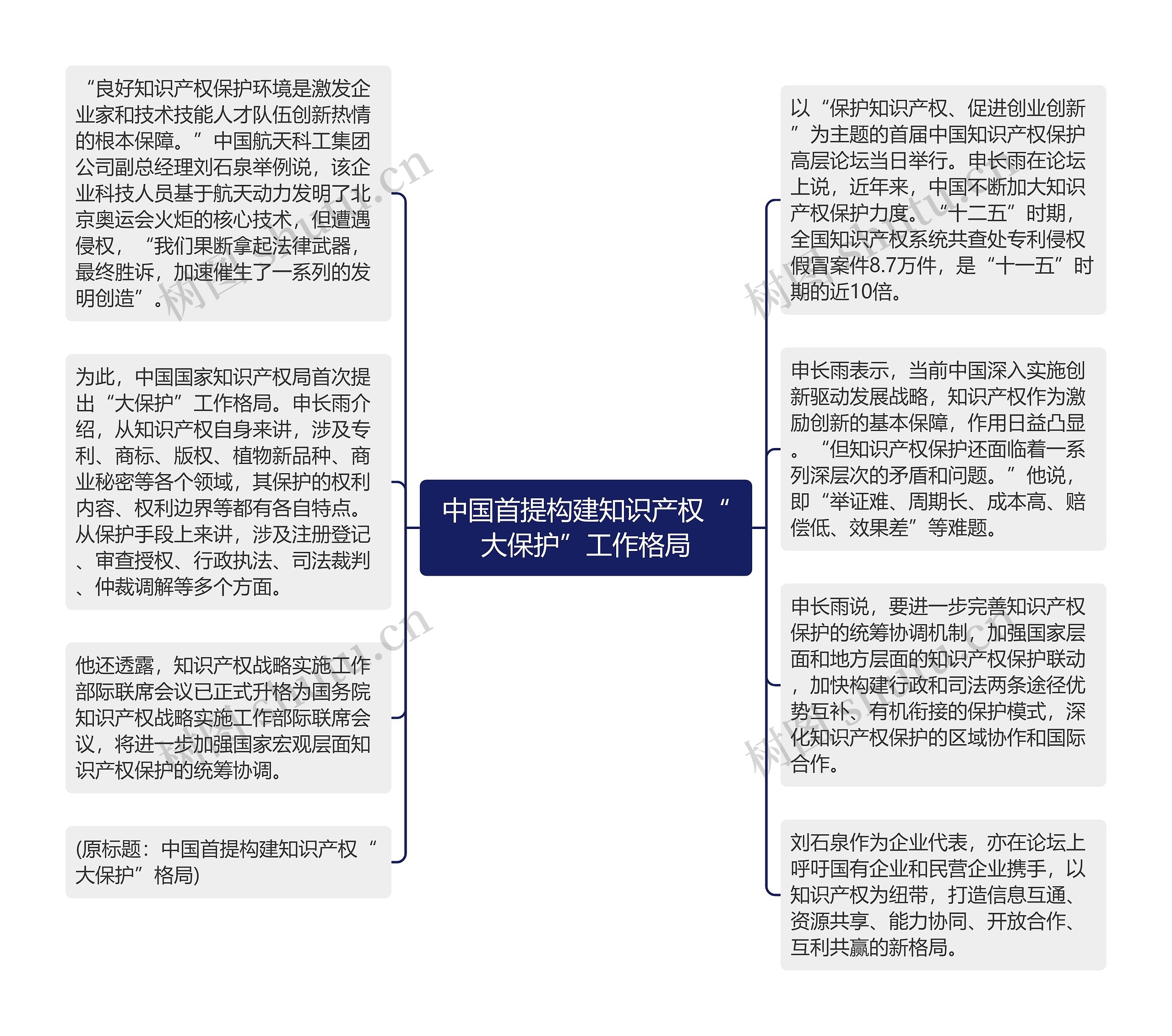 中国首提构建知识产权“大保护”工作格局思维导图