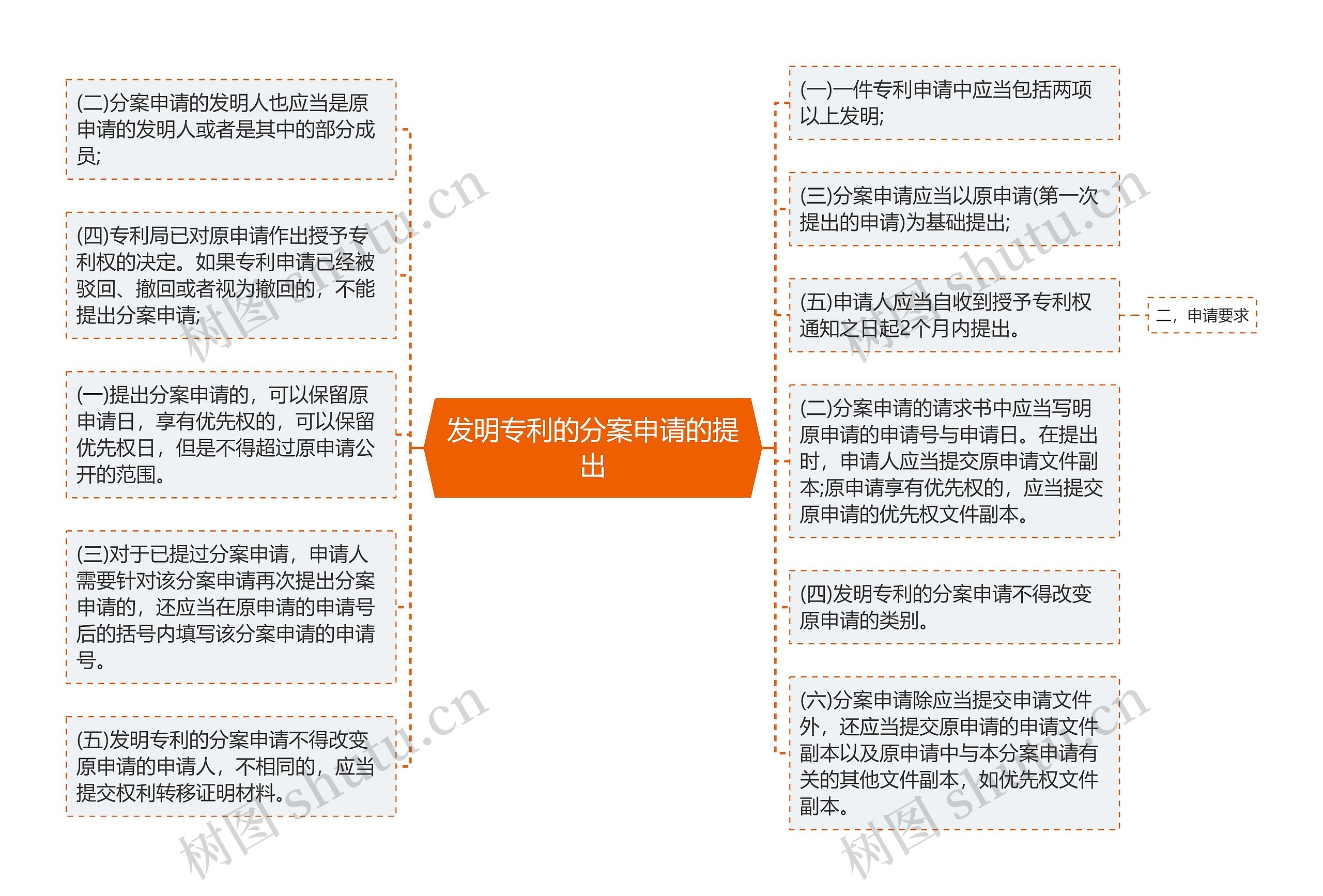 发明专利的分案申请的提出思维导图