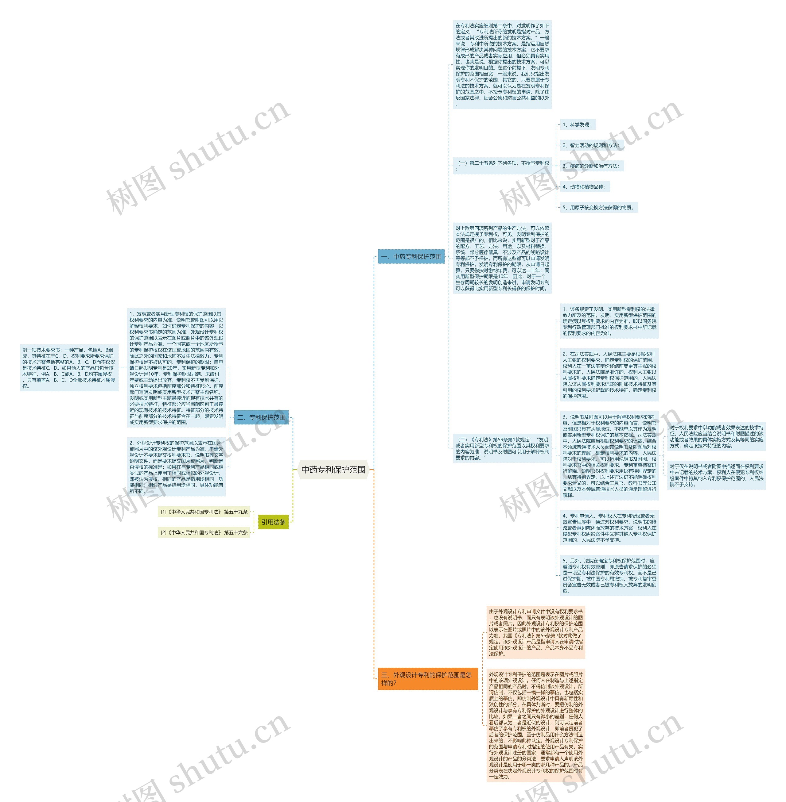 中药专利保护范围思维导图