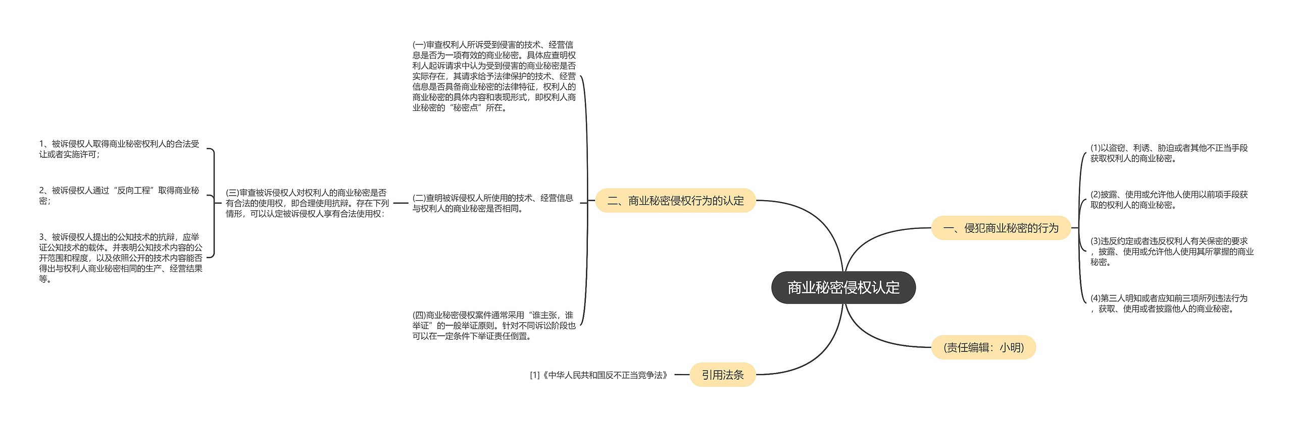 商业秘密侵权认定