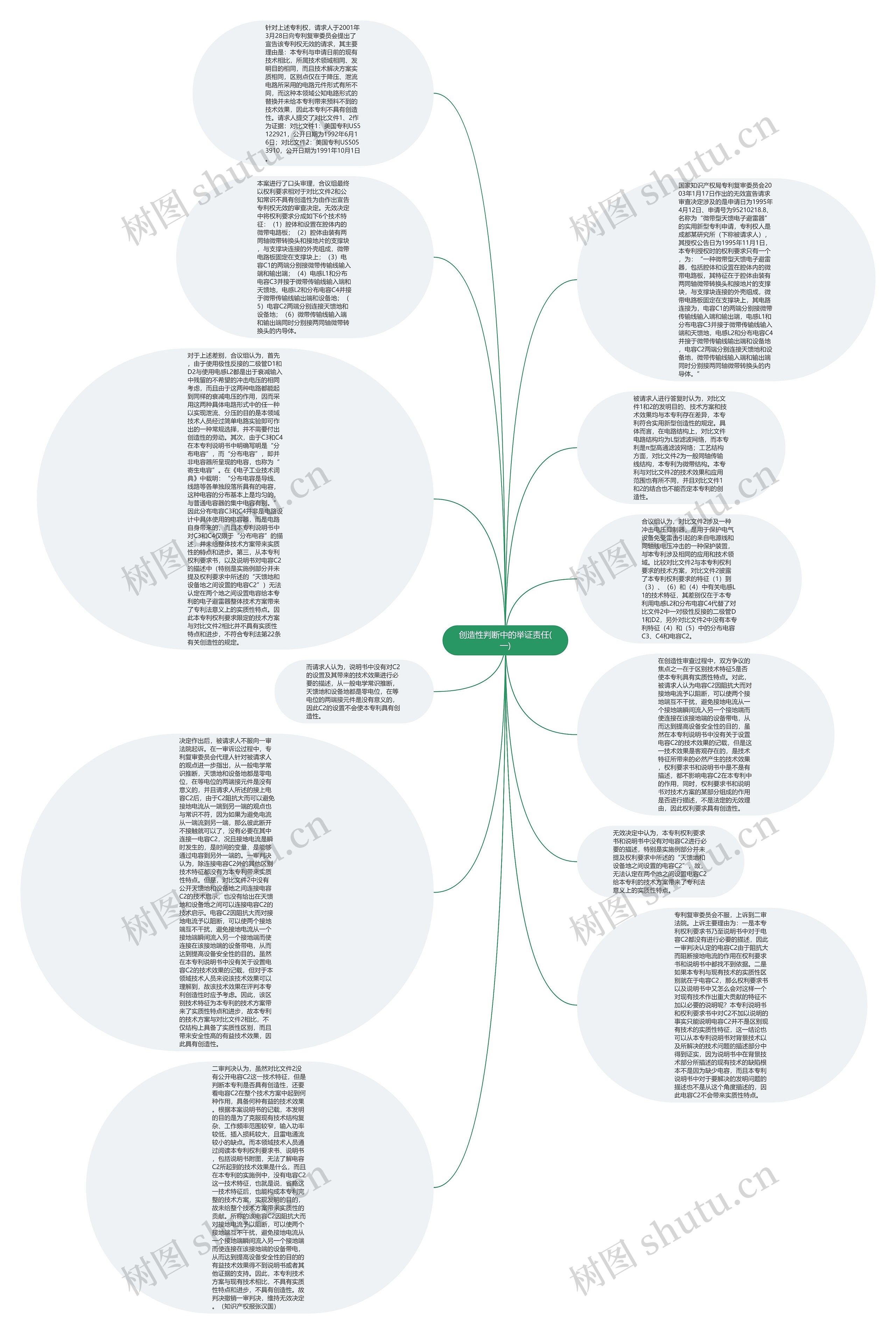 创造性判断中的举证责任(一)思维导图