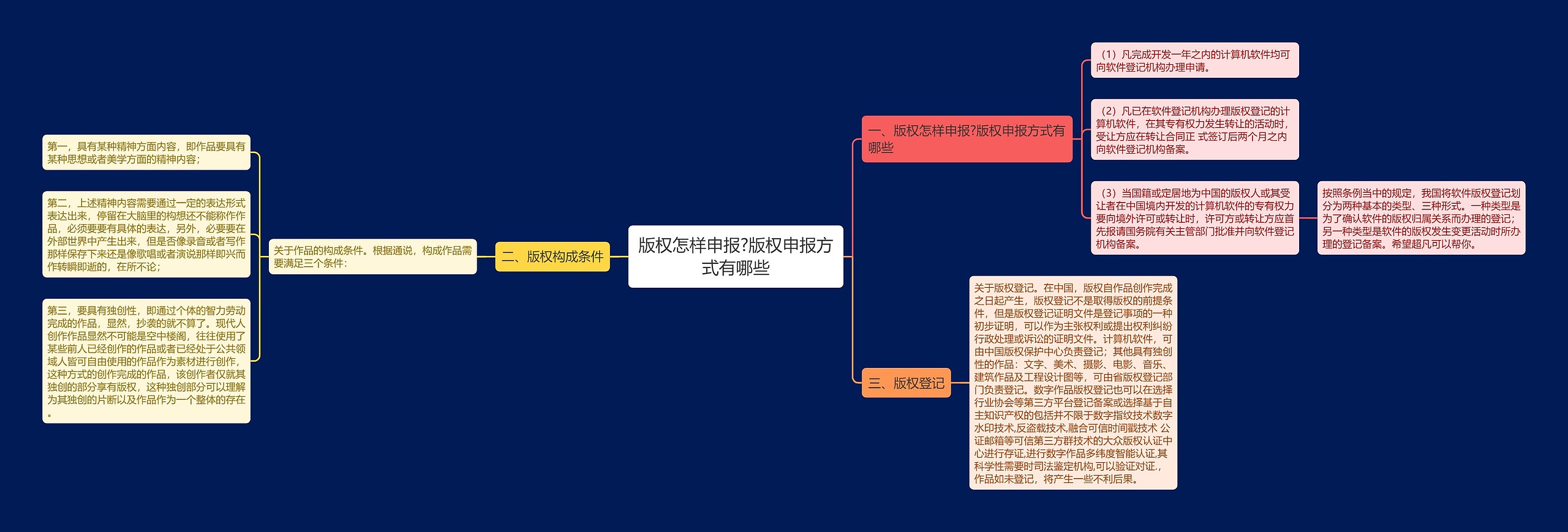 版权怎样申报?版权申报方式有哪些思维导图