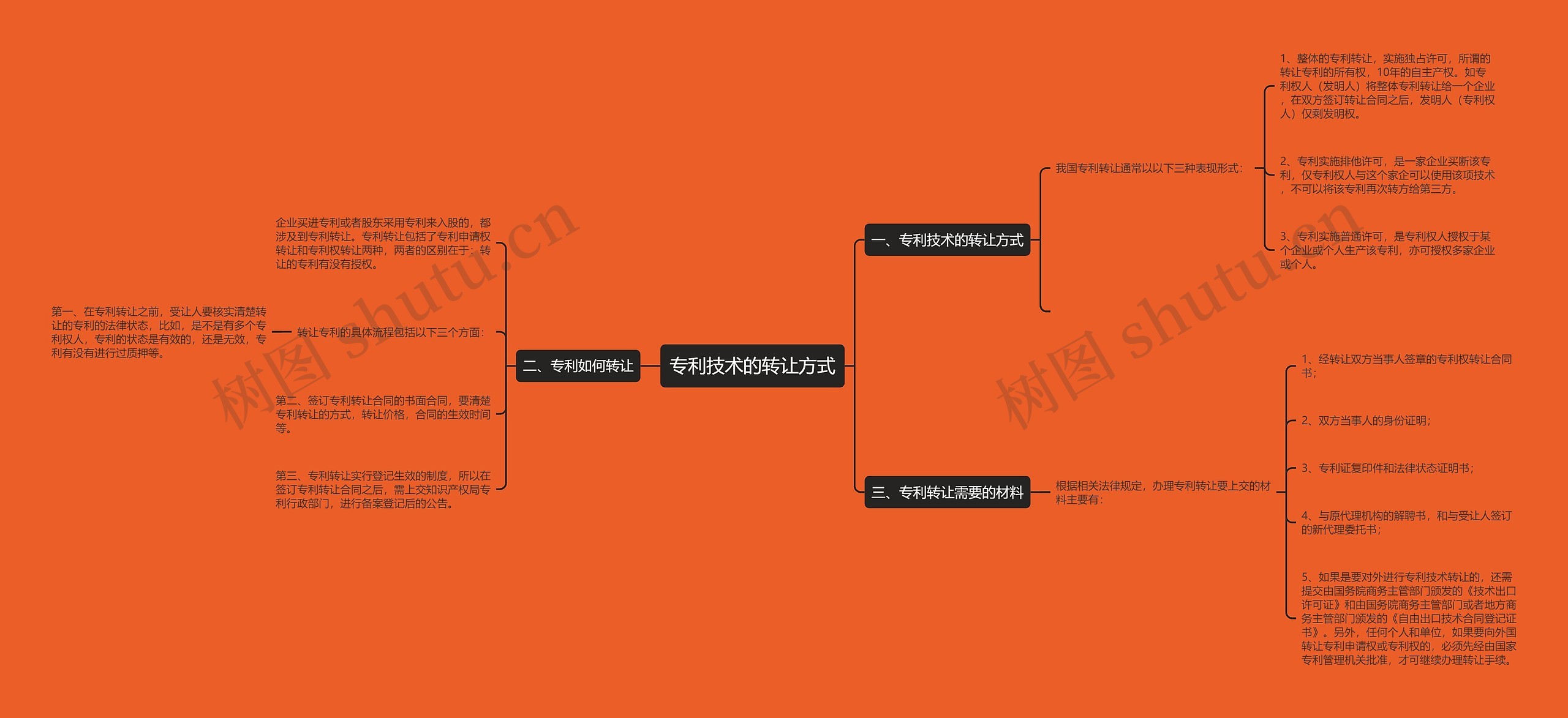 专利技术的转让方式思维导图