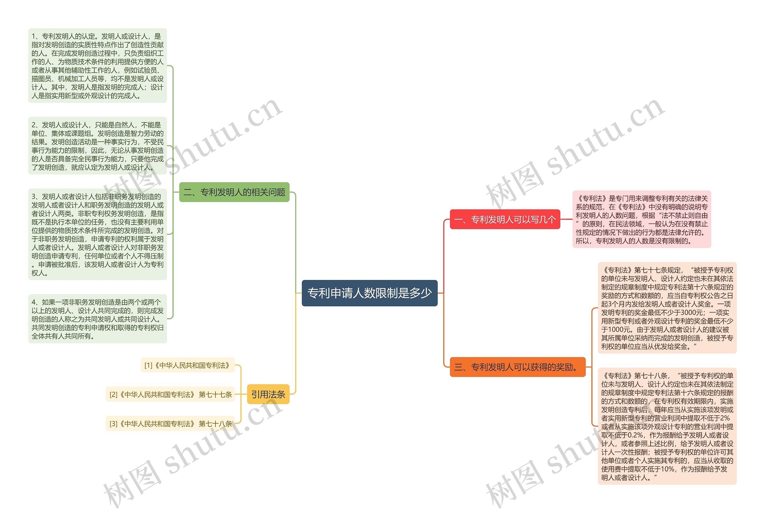 专利申请人数限制是多少思维导图