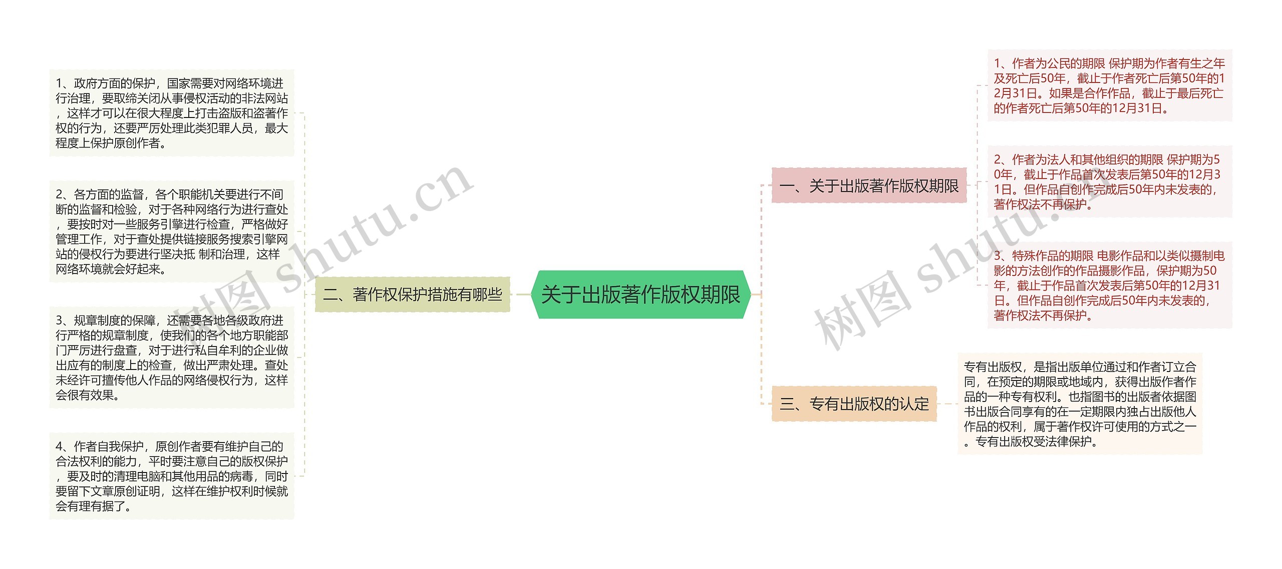 关于出版著作版权期限