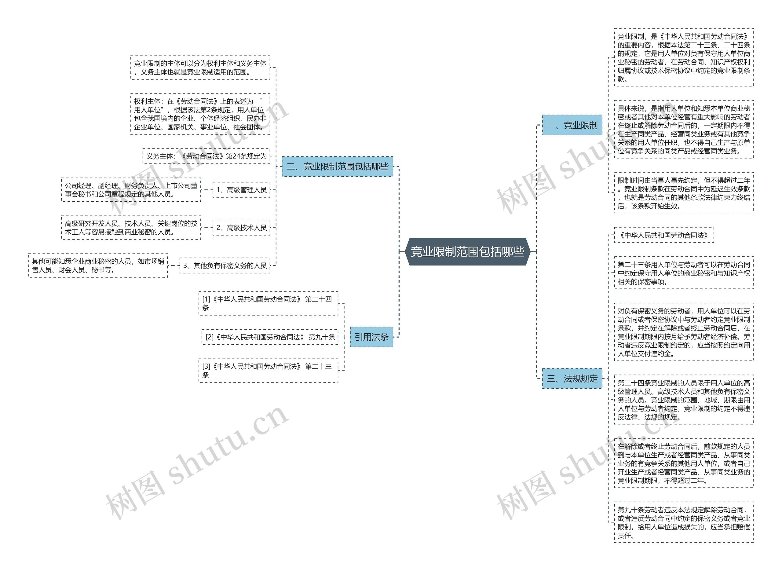竞业限制范围包括哪些思维导图