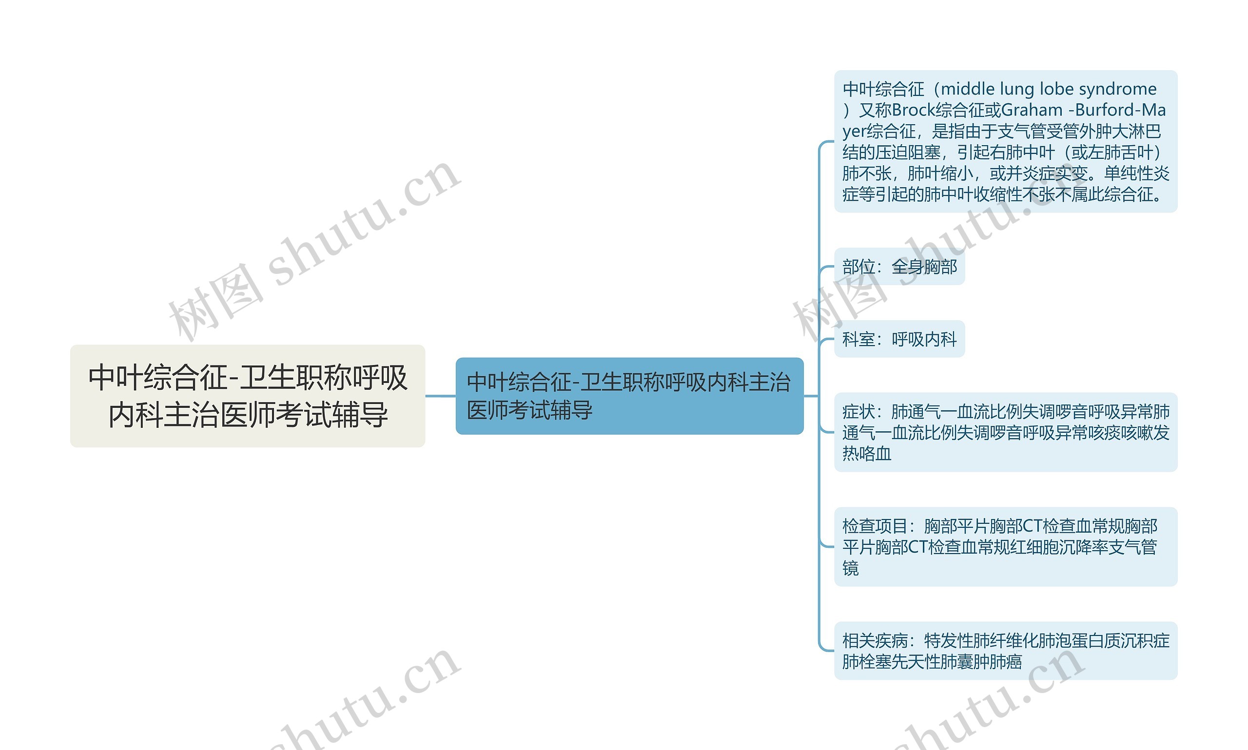 中叶综合征-卫生职称呼吸内科主治医师考试辅导思维导图