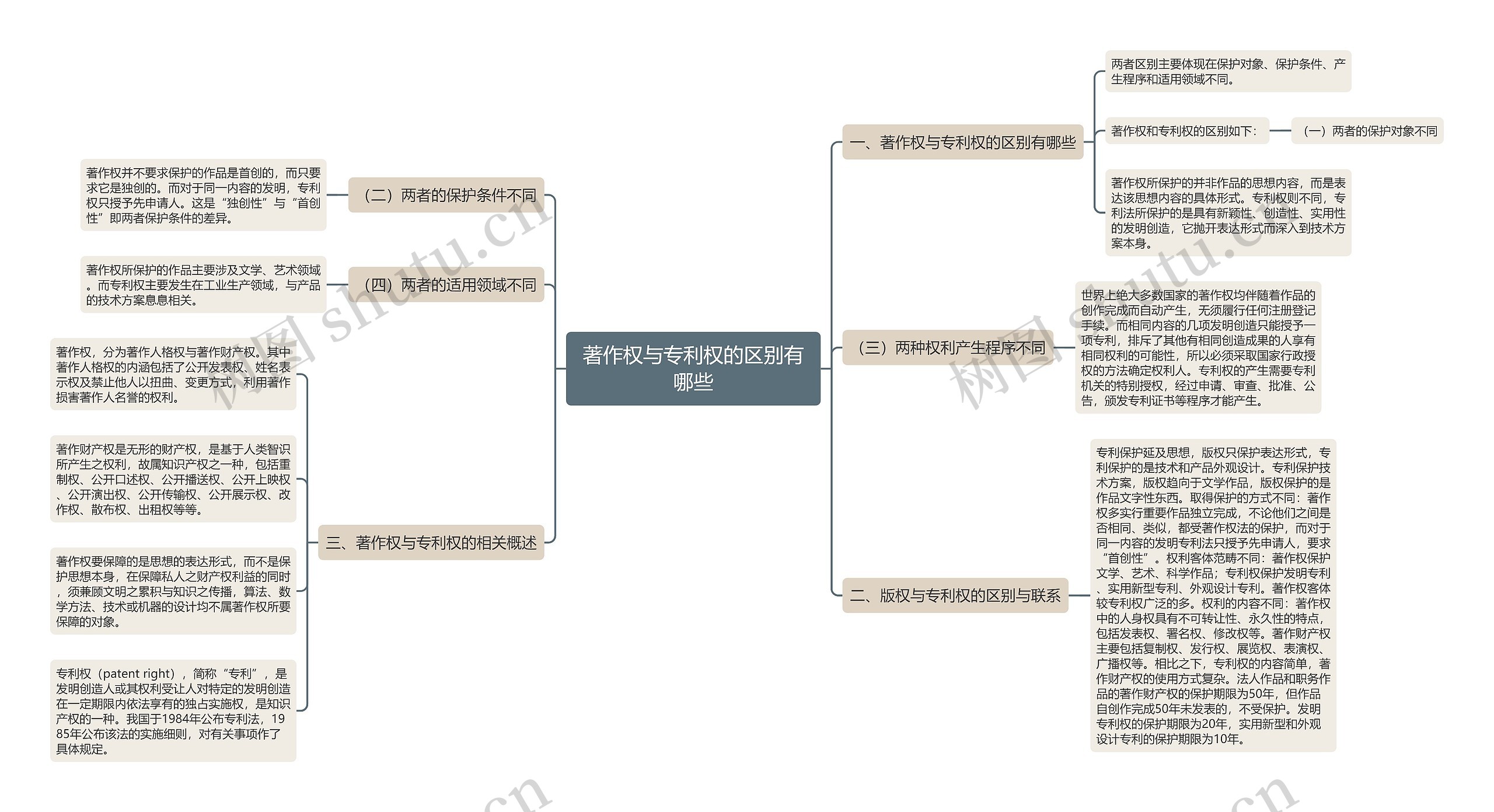 著作权与专利权的区别有哪些思维导图