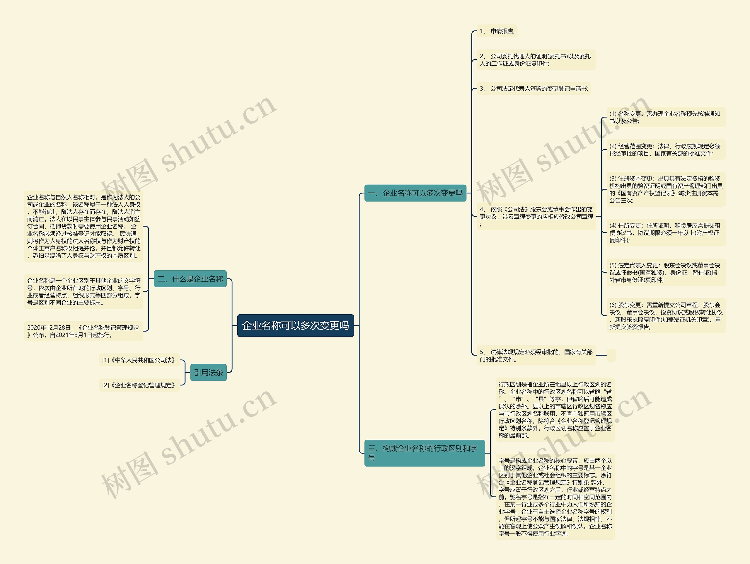 企业名称可以多次变更吗思维导图