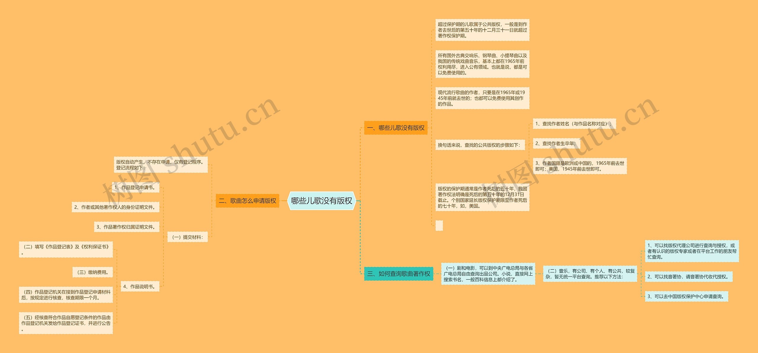 哪些儿歌没有版权