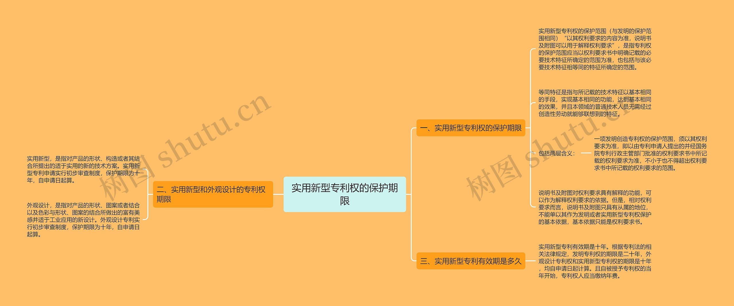 实用新型专利权的保护期限思维导图