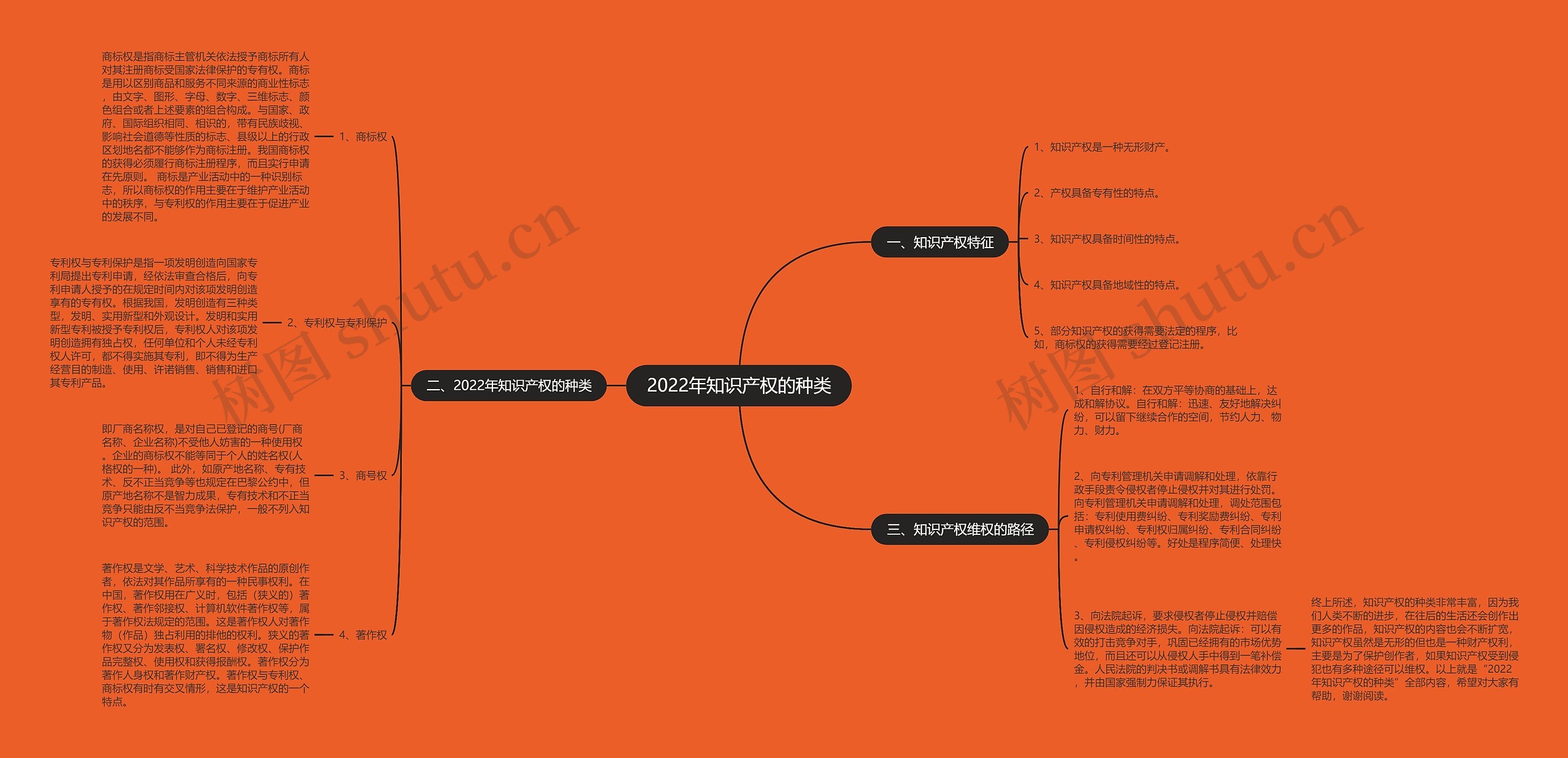 2022年知识产权的种类 2022年知识产权的种类