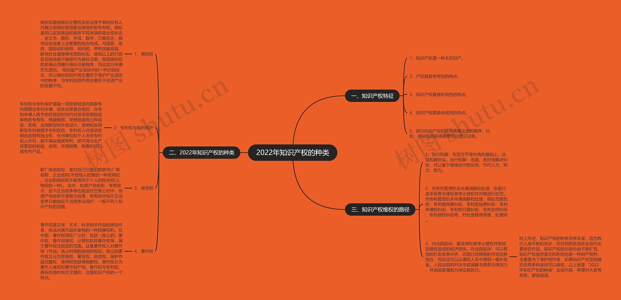2022年知识产权的种类思维导图