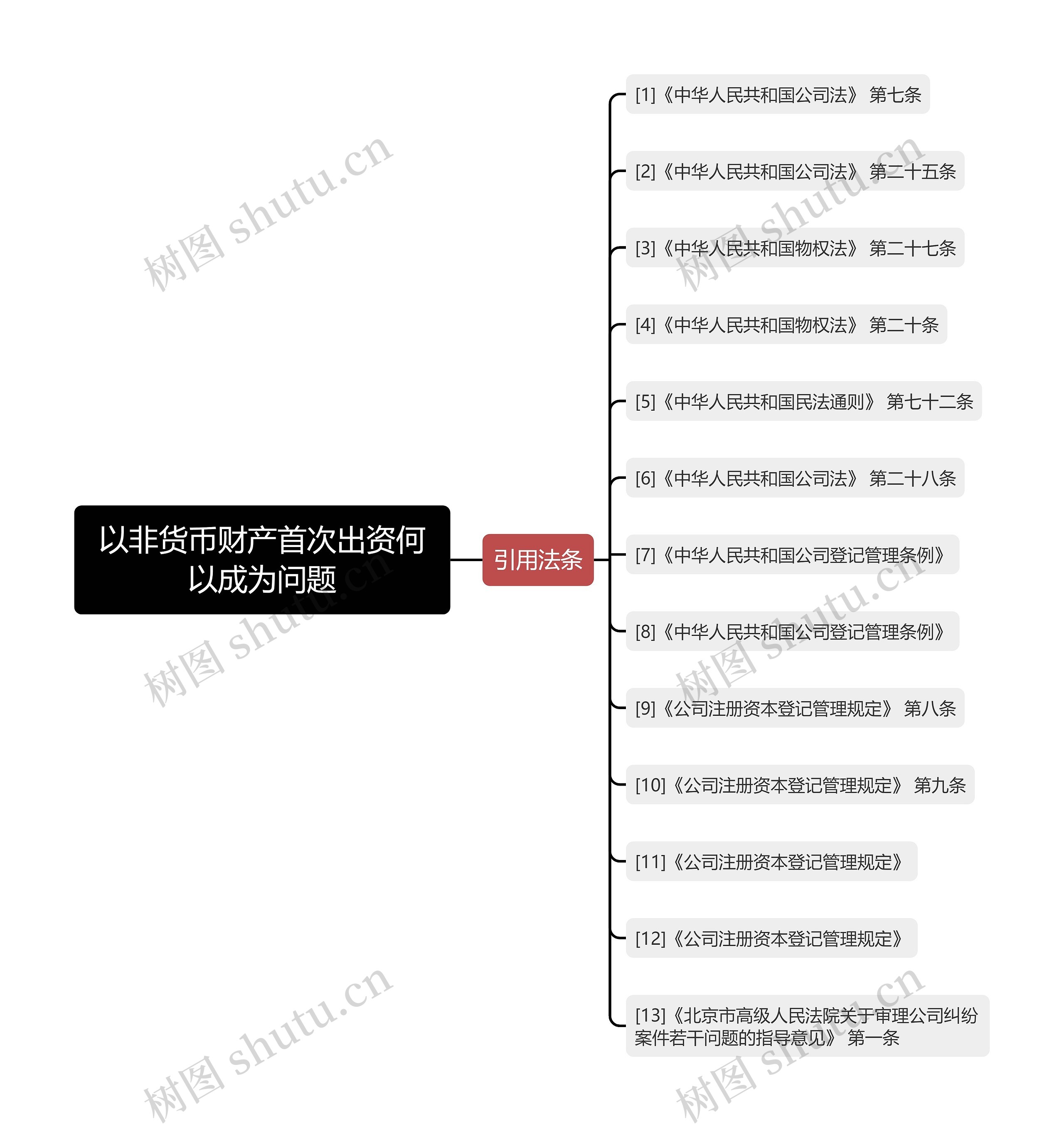 以非货币财产首次出资何以成为问题思维导图