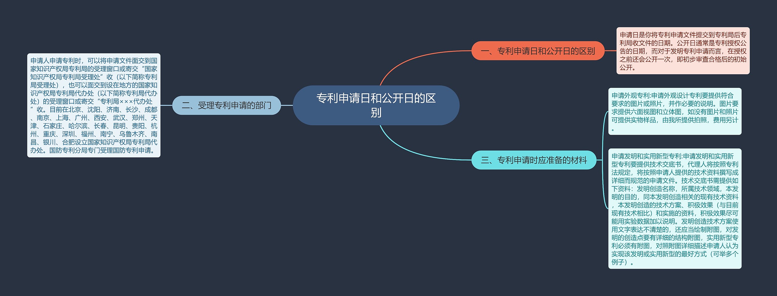 专利申请日和公开日的区别