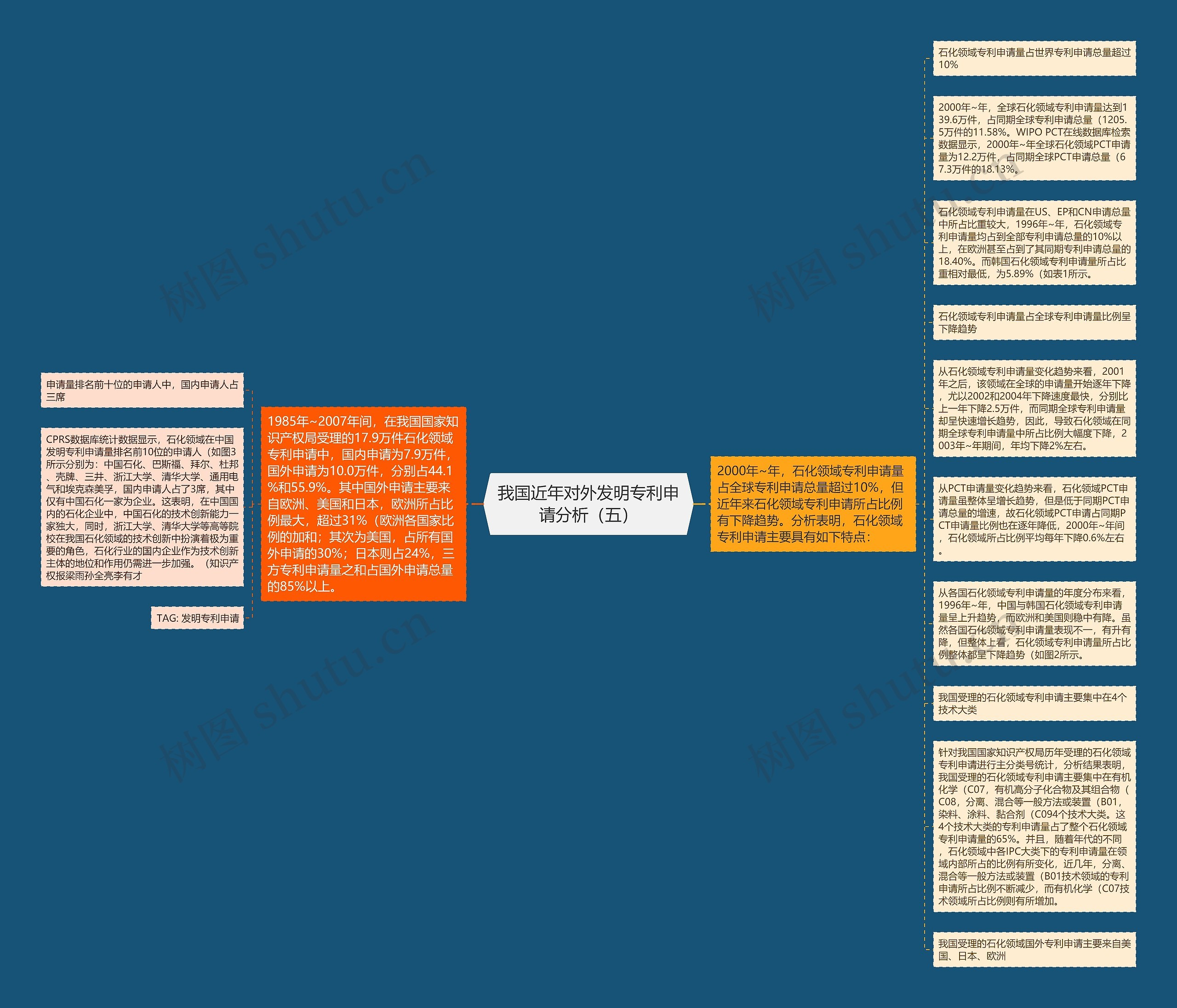 我国近年对外发明专利申请分析（五）思维导图