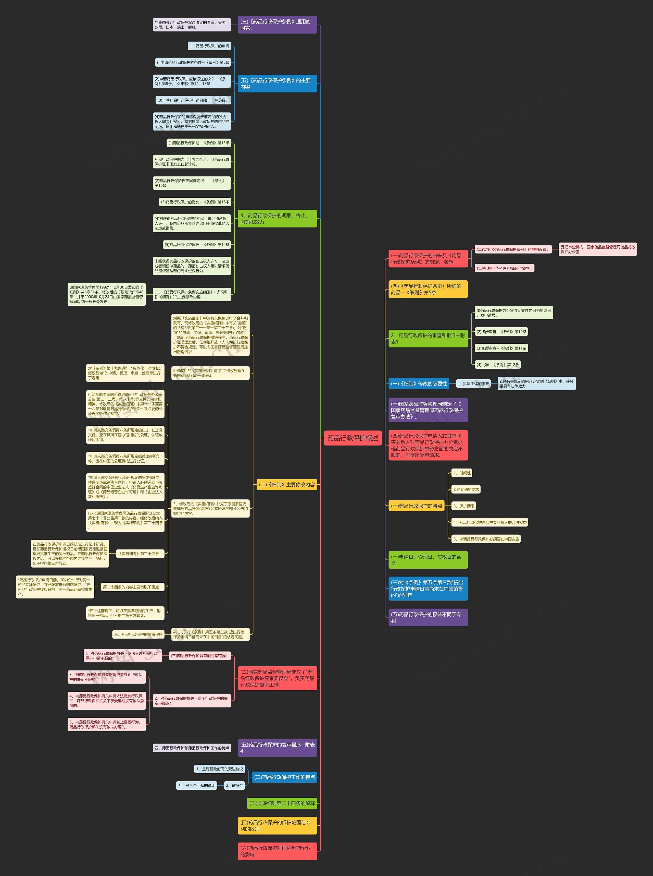 药品行政保护概述思维导图