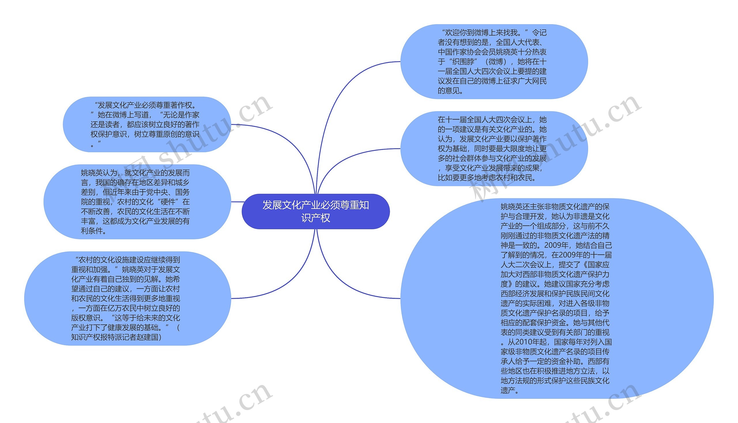 发展文化产业必须尊重知识产权思维导图