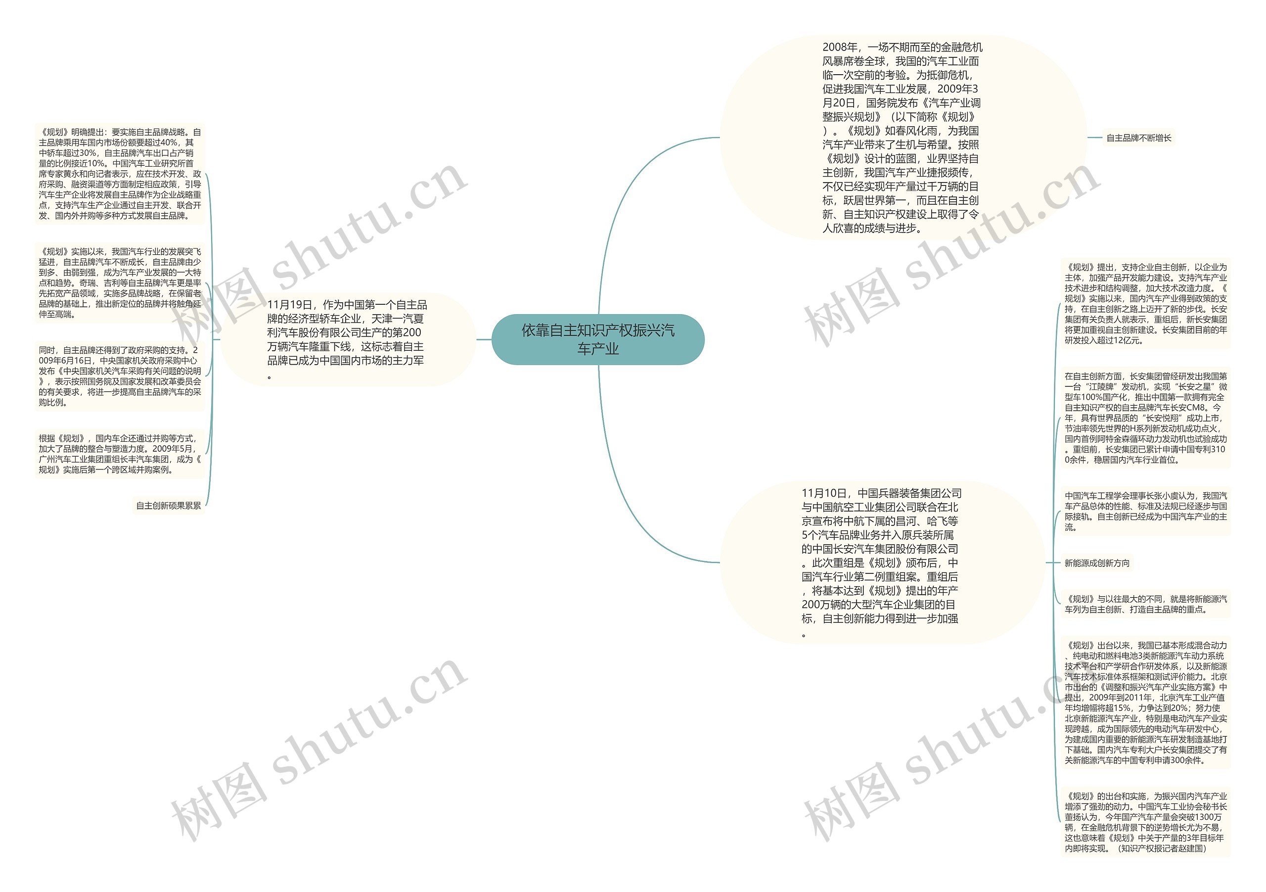 依靠自主知识产权振兴汽车产业思维导图