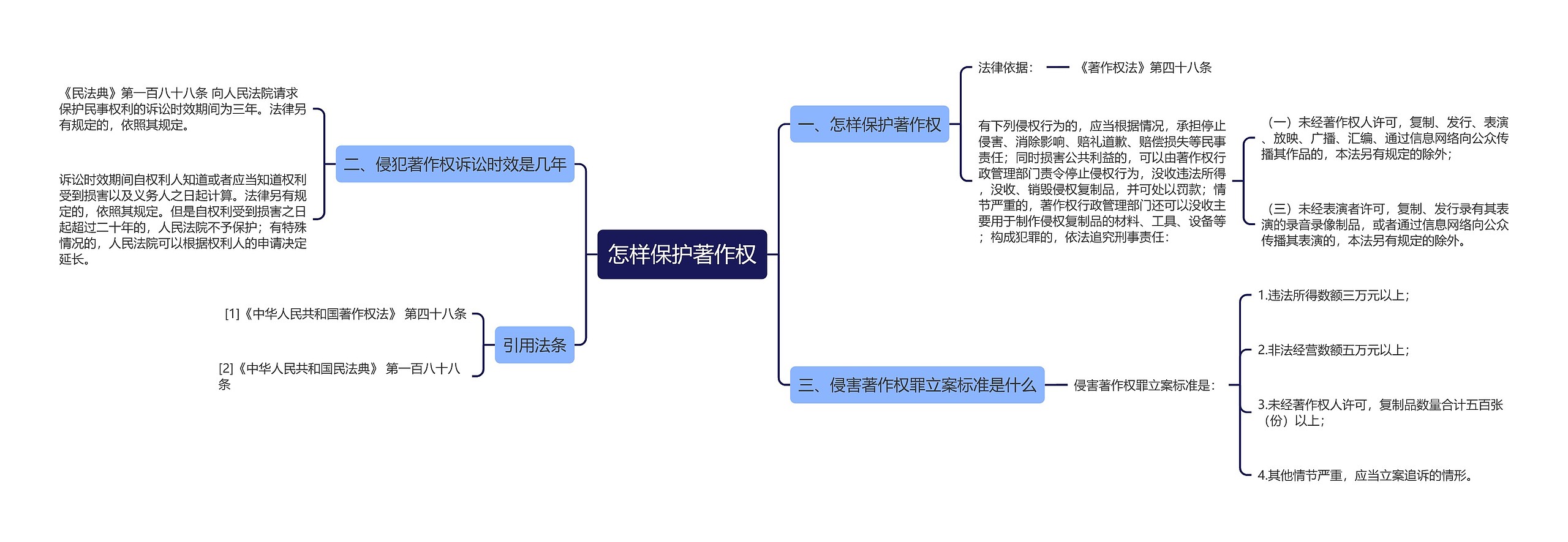 怎样保护著作权思维导图