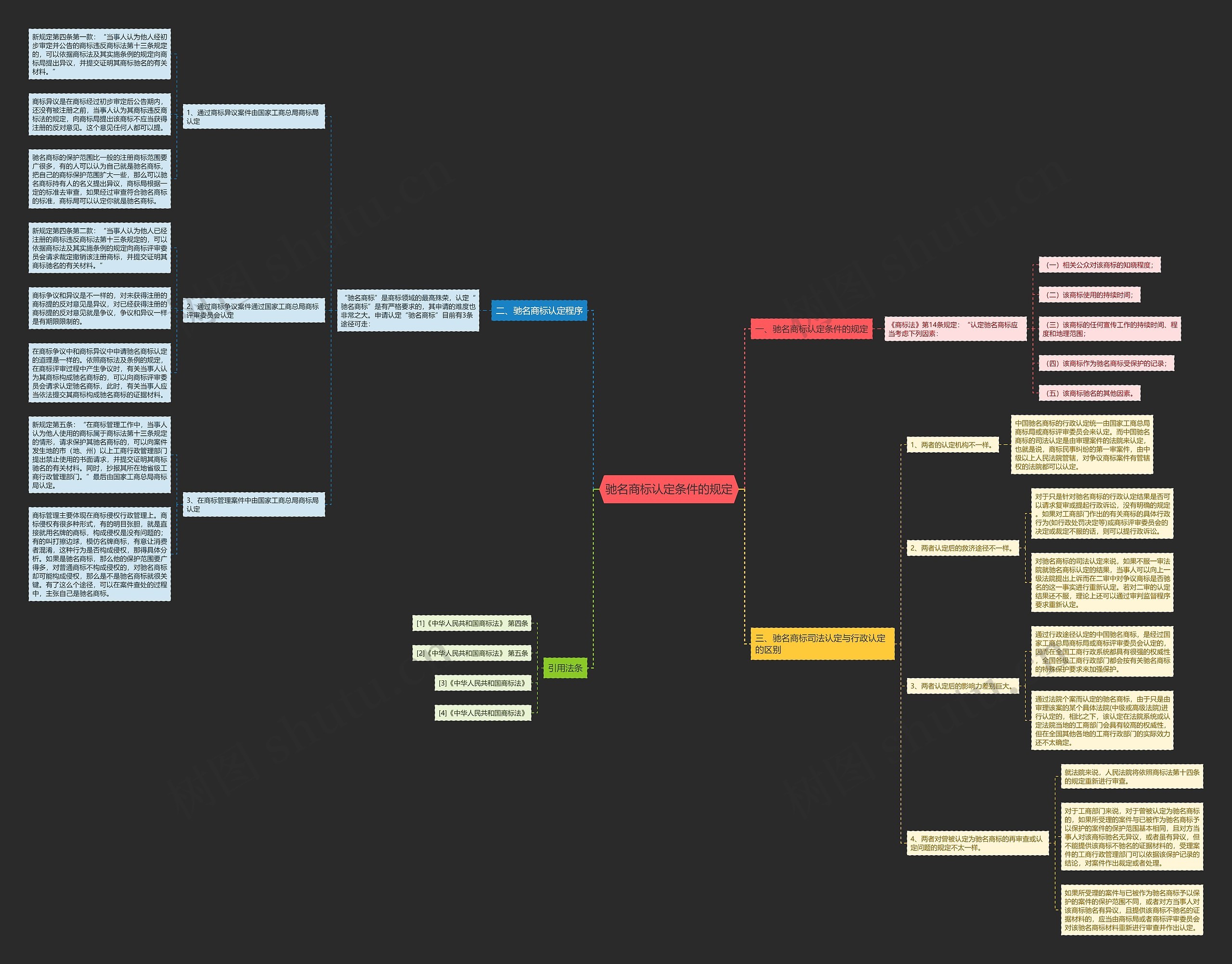 驰名商标认定条件的规定思维导图