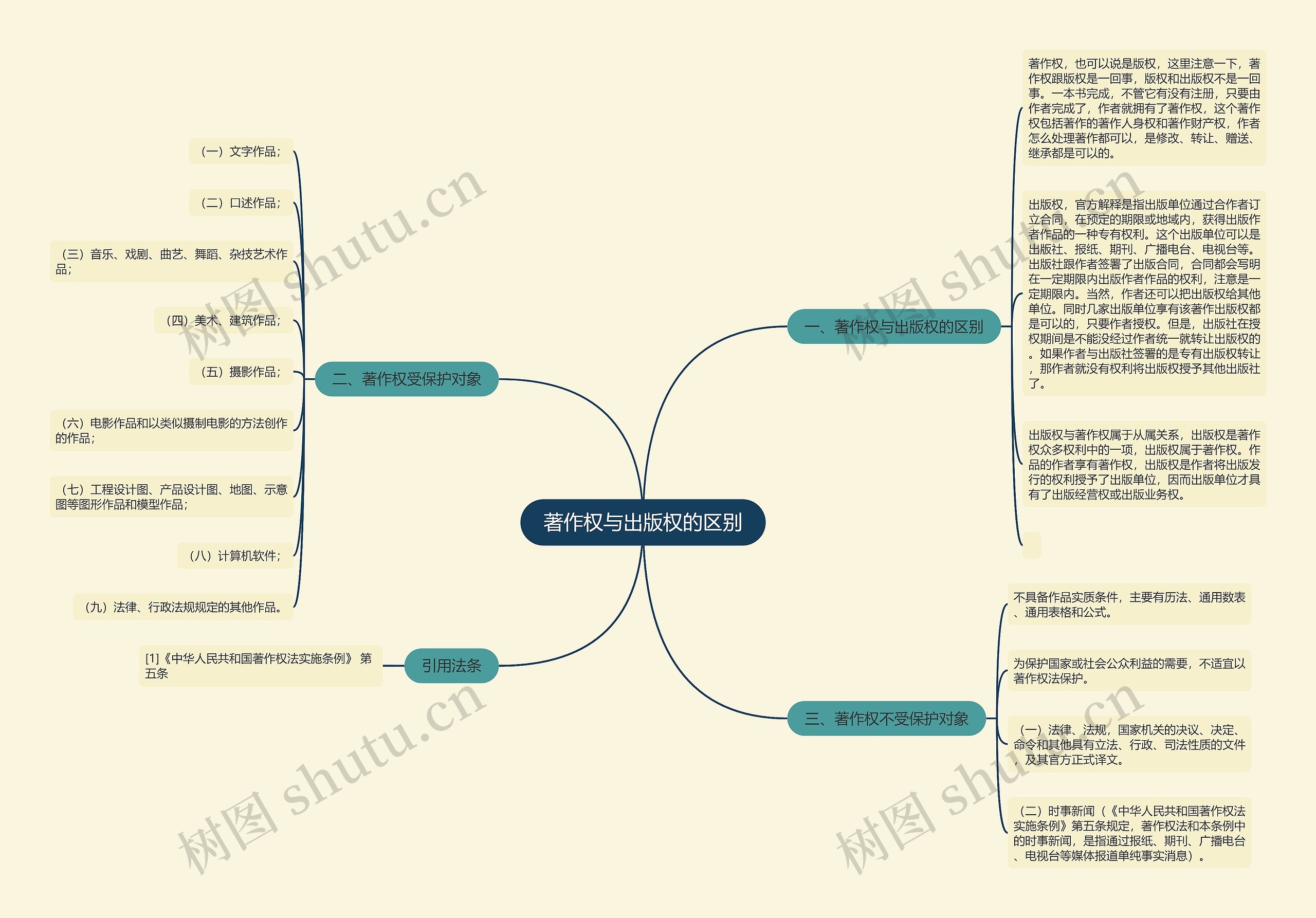 著作权与出版权的区别思维导图