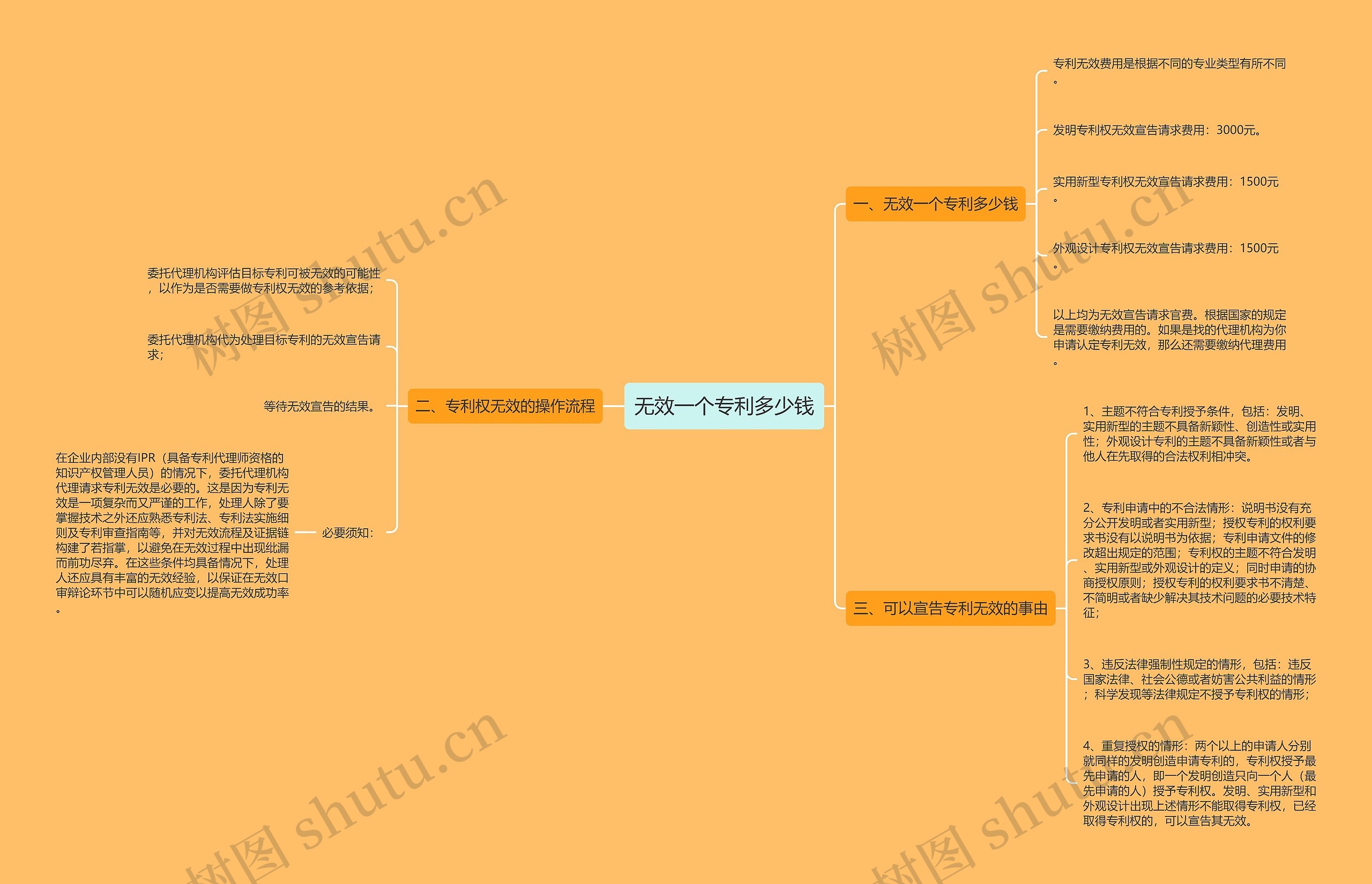 无效一个专利多少钱思维导图