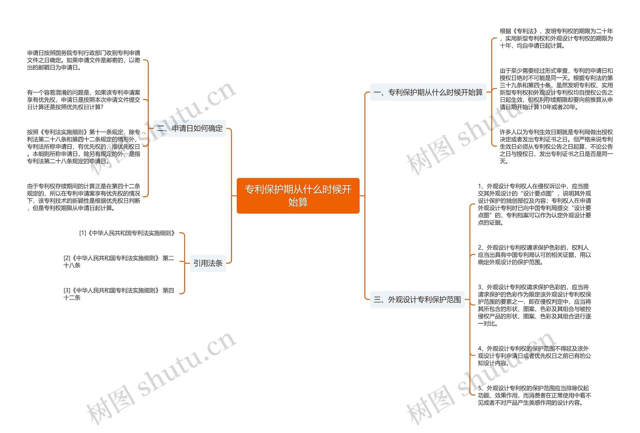 专利保护期从什么时候开始算