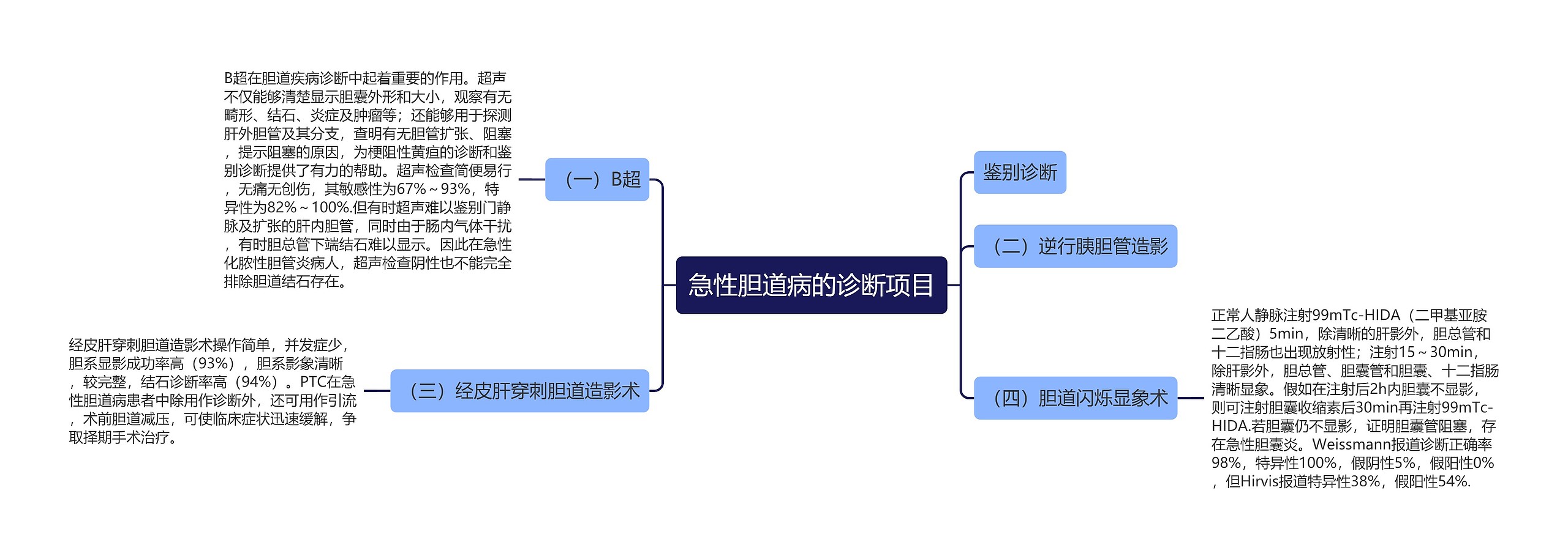急性胆道病的诊断项目 急性胆道病的诊断项目